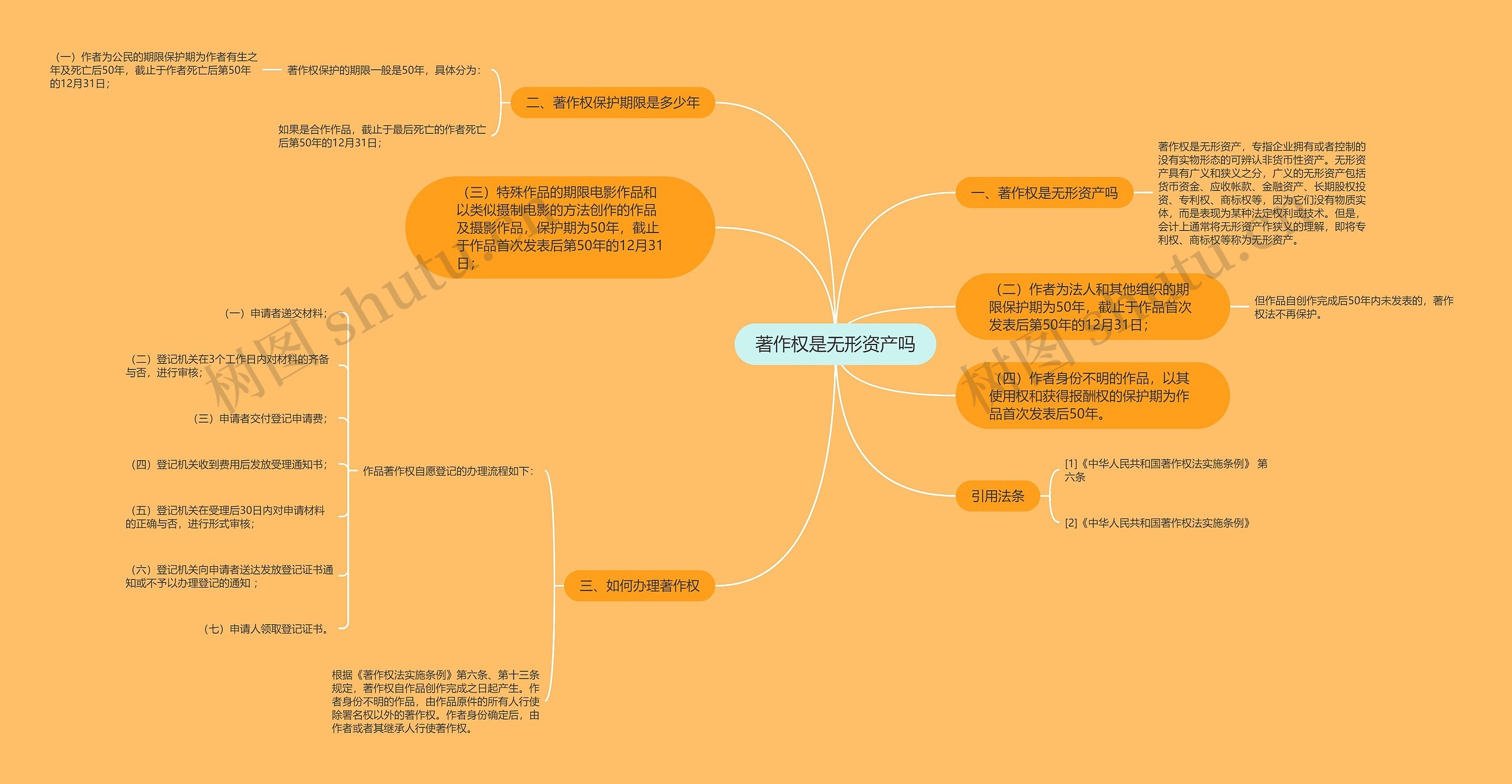 著作权是无形资产吗思维导图