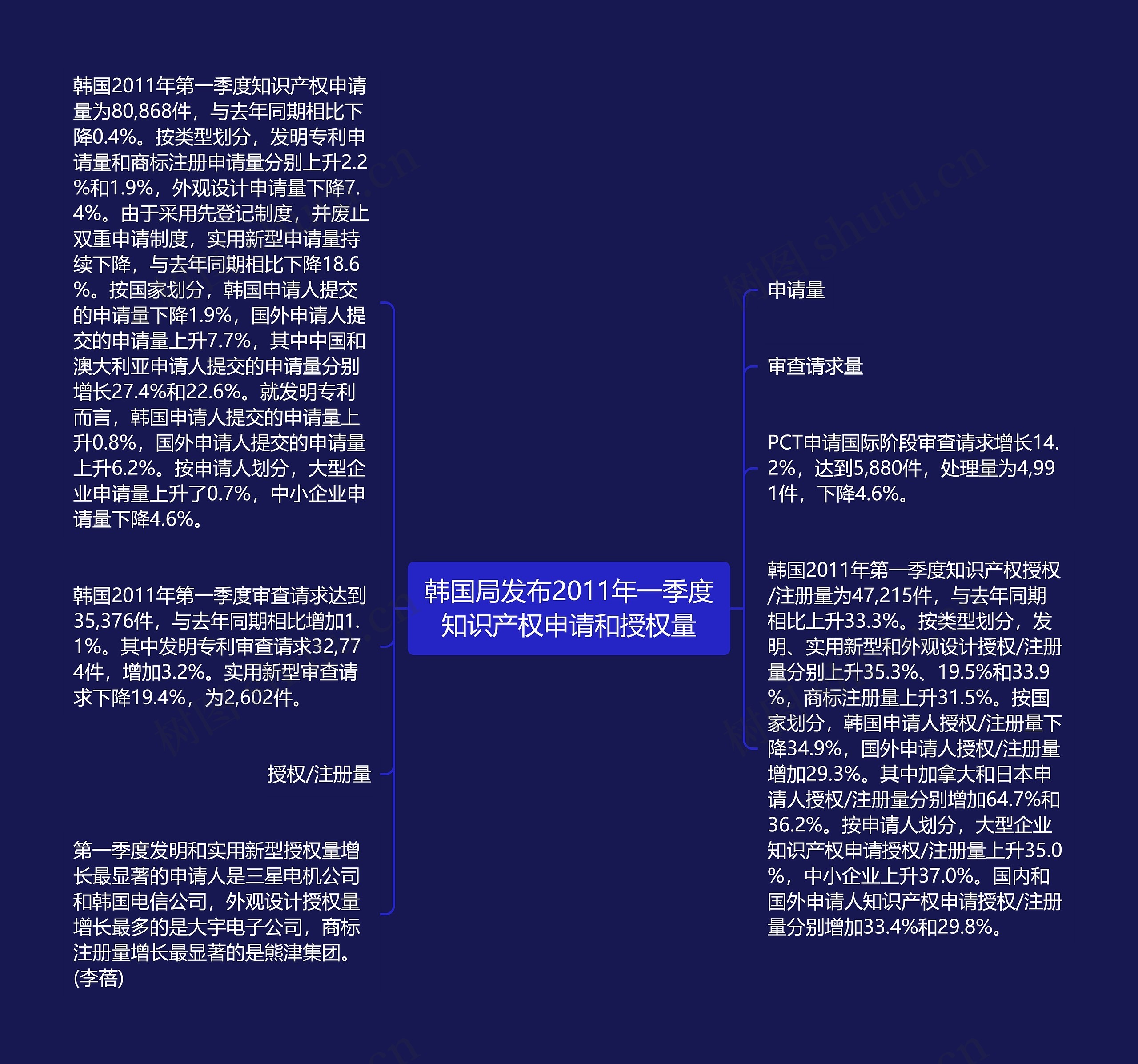 韩国局发布2011年一季度知识产权申请和授权量思维导图