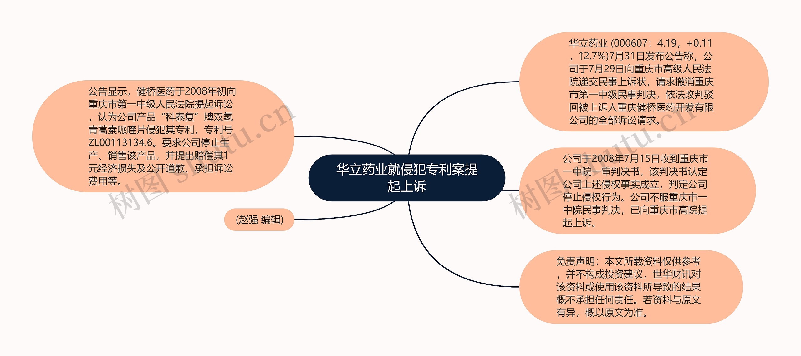 华立药业就侵犯专利案提起上诉思维导图