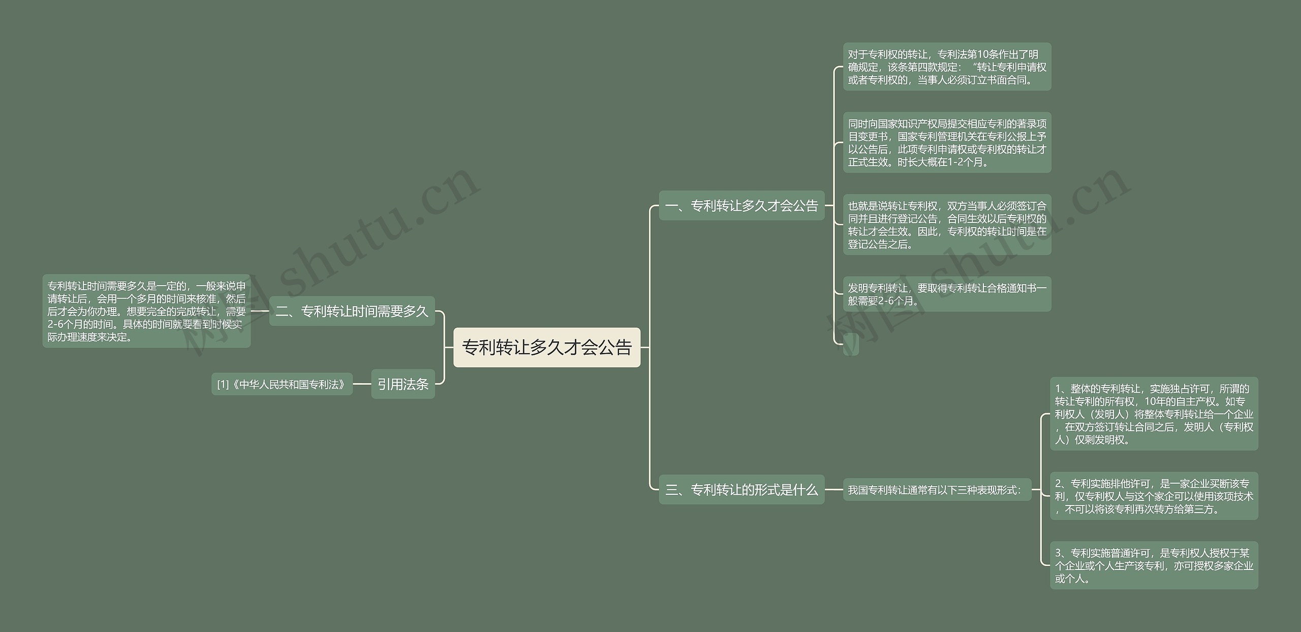 专利转让多久才会公告思维导图