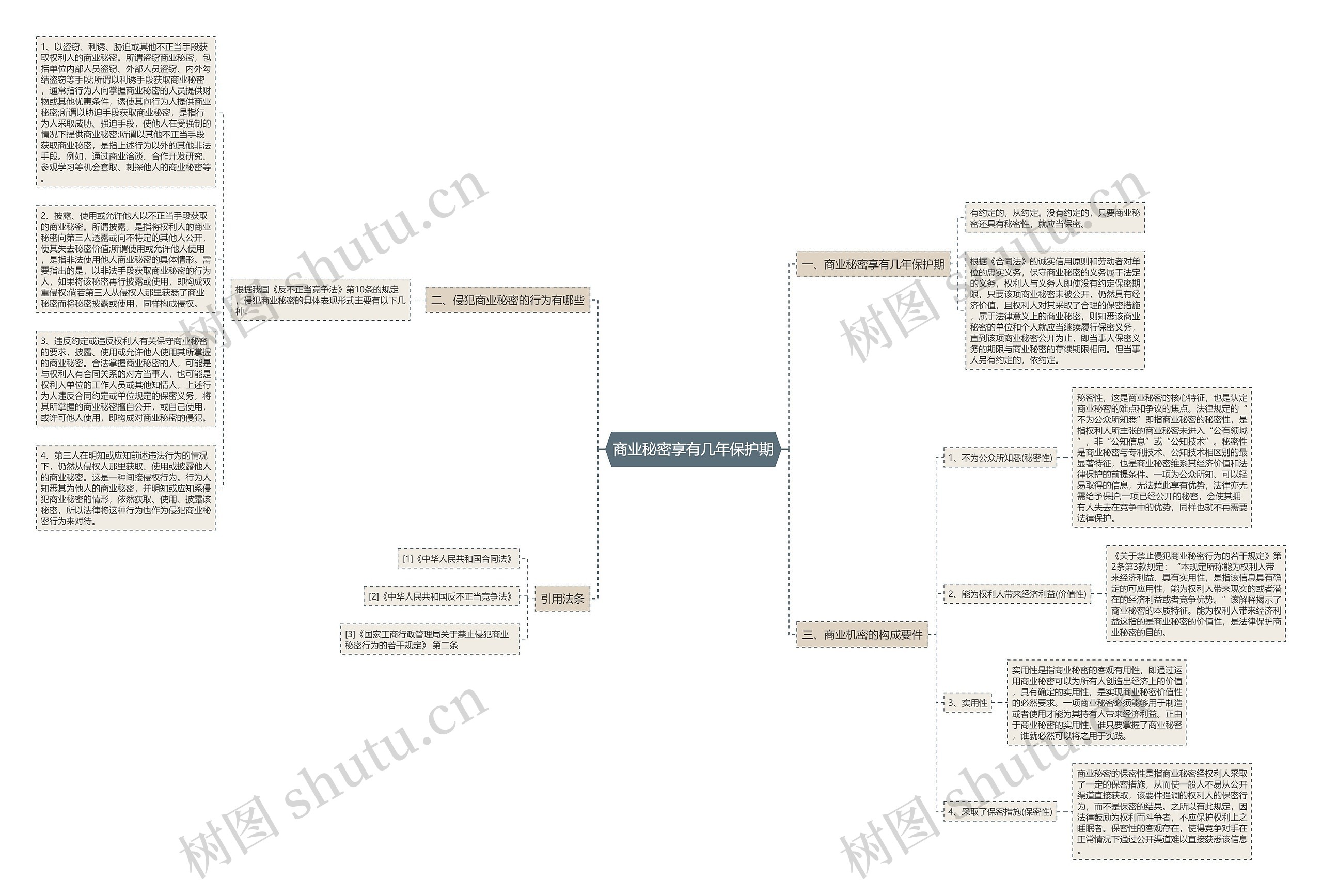 商业秘密享有几年保护期思维导图