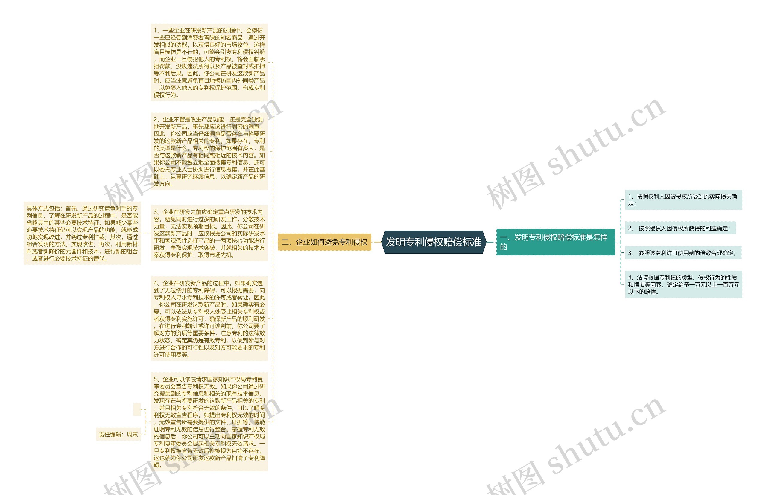 发明专利侵权赔偿标准思维导图