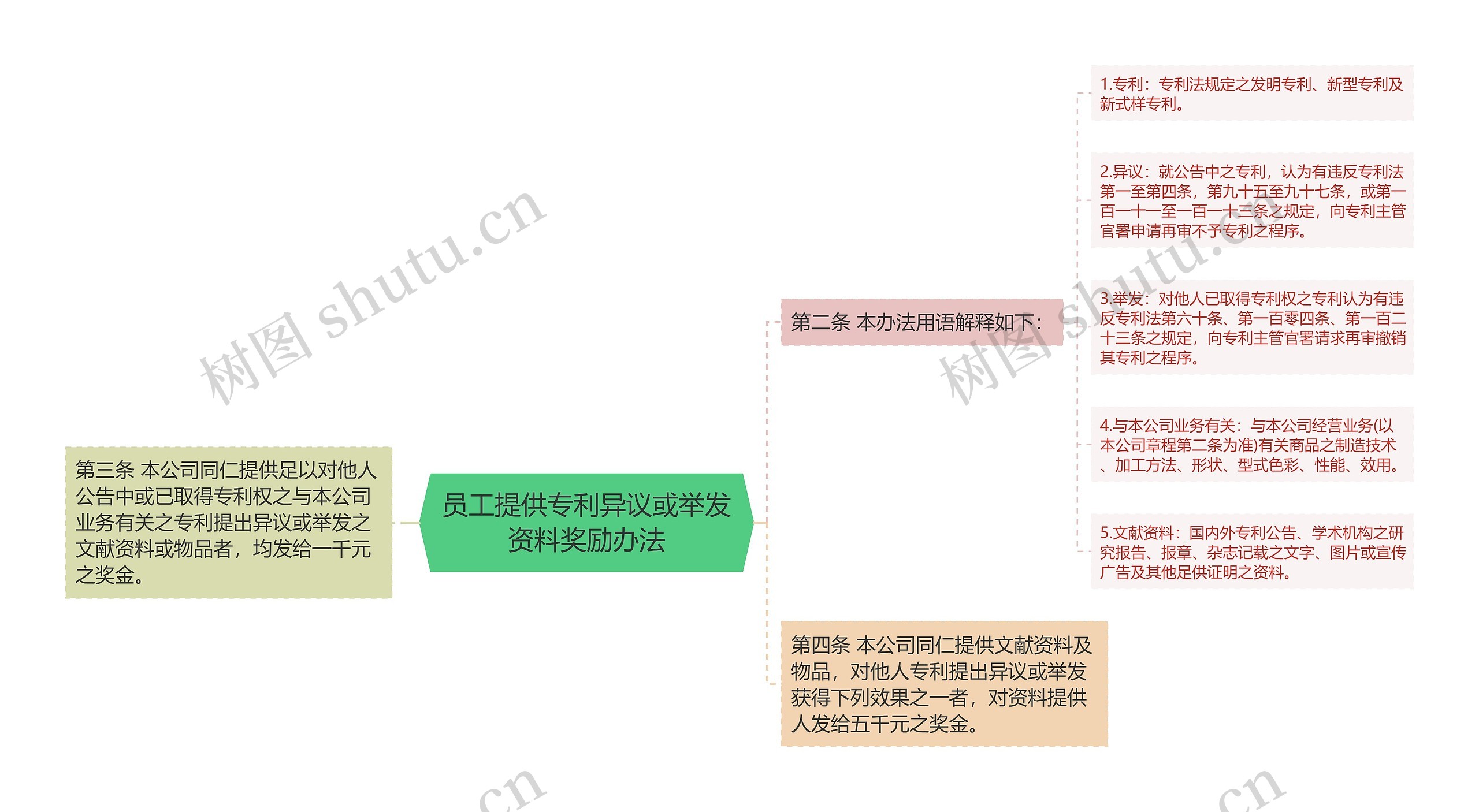 员工提供专利异议或举发资料奖励办法思维导图