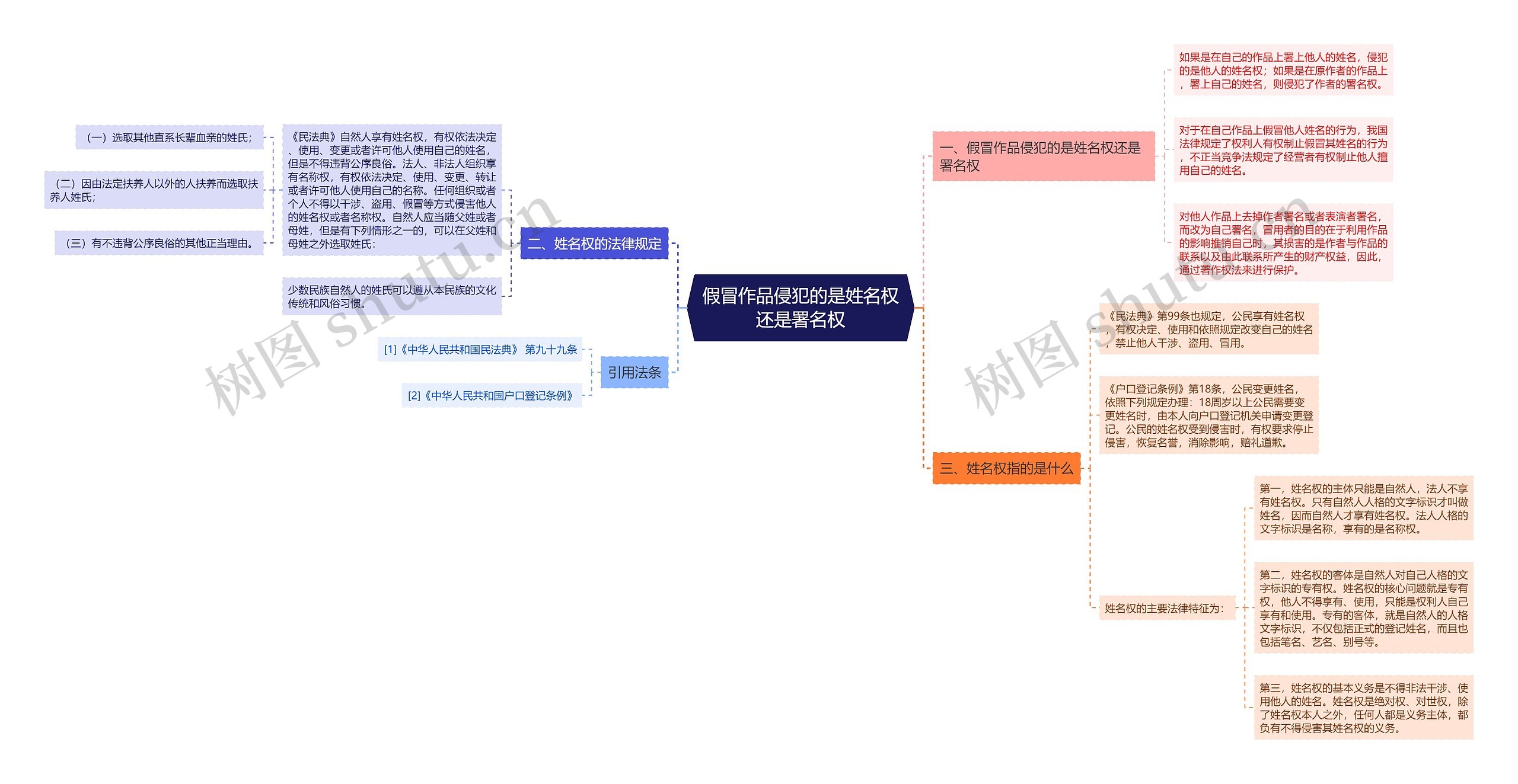 假冒作品侵犯的是姓名权还是署名权思维导图