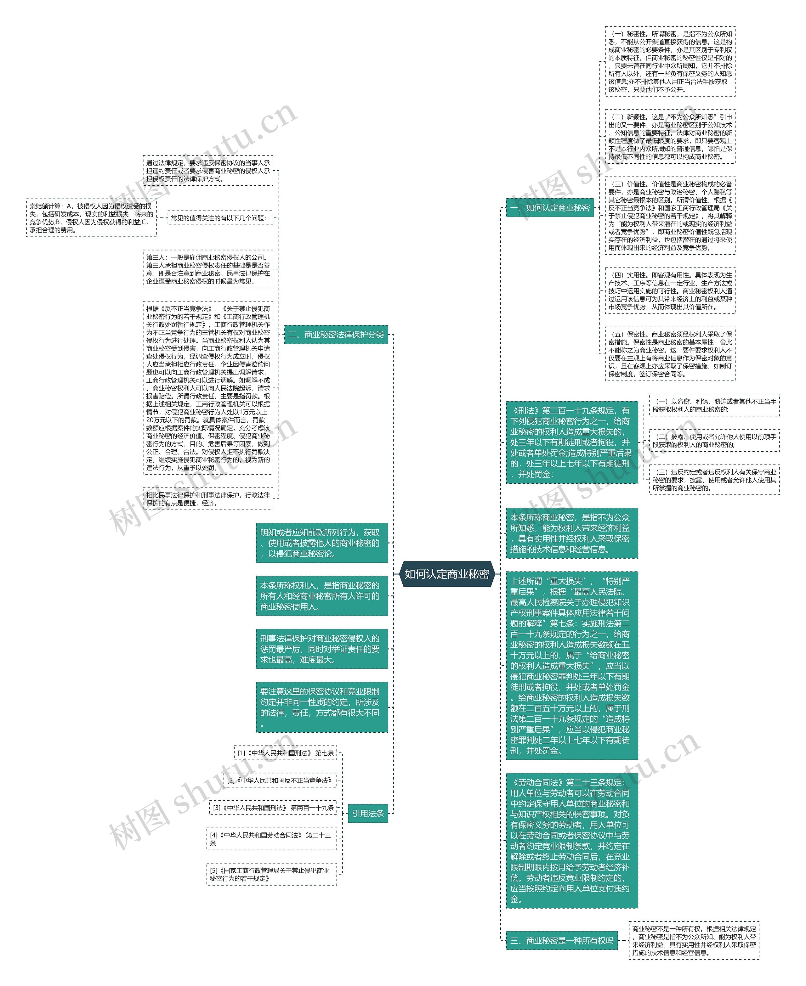 如何认定商业秘密思维导图