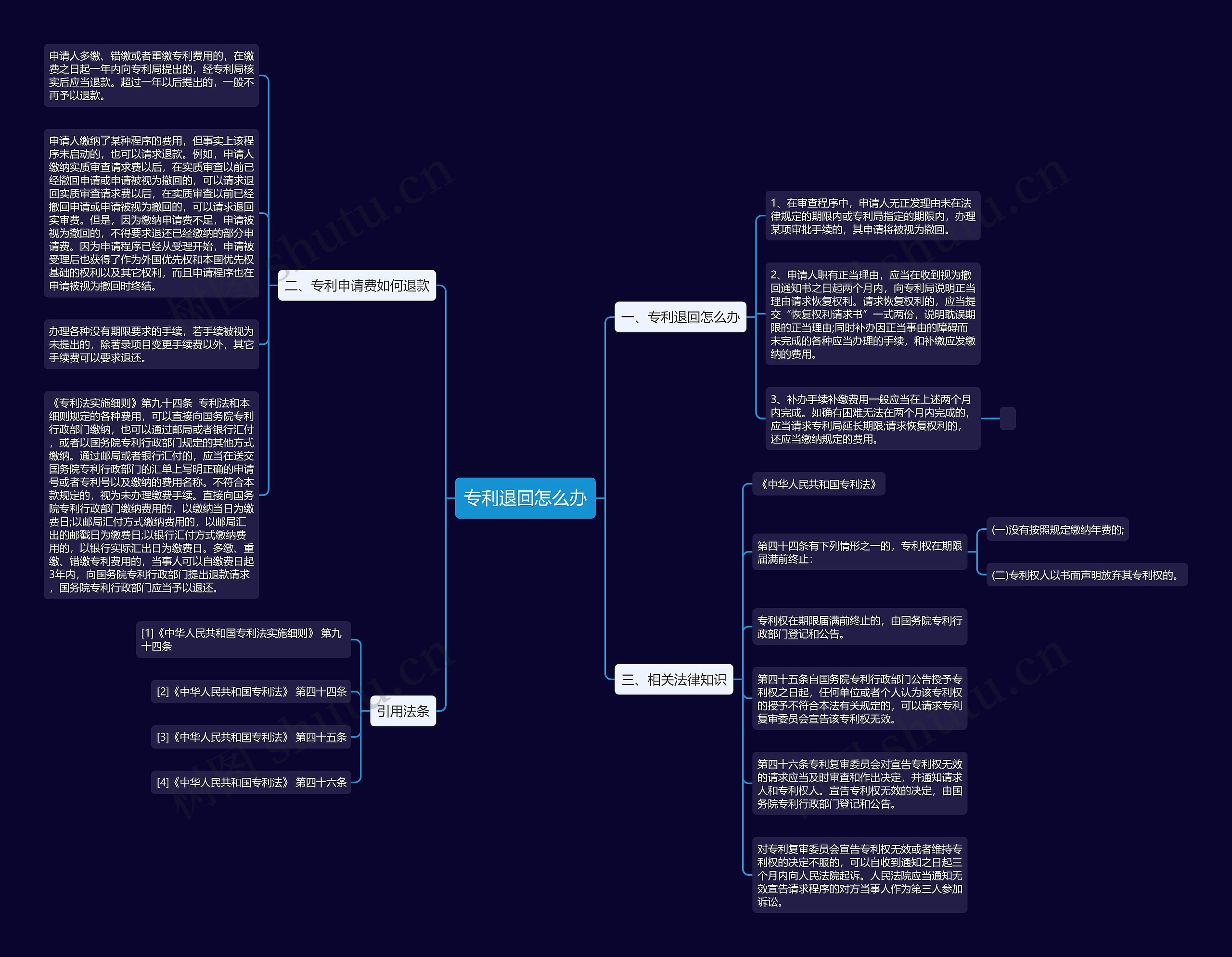 专利退回怎么办思维导图
