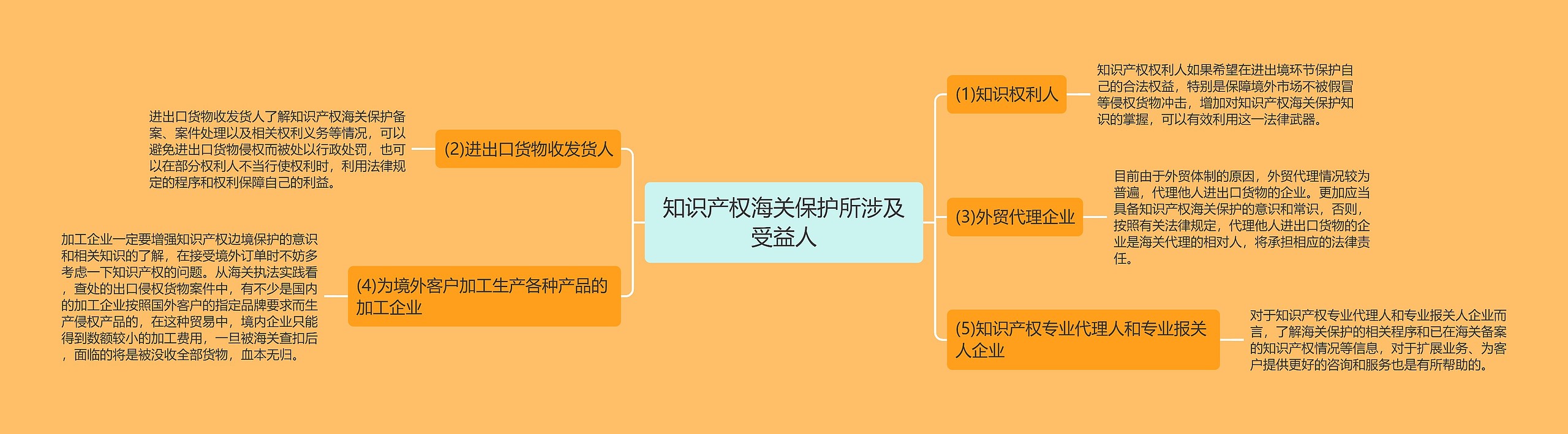 知识产权海关保护所涉及受益人思维导图