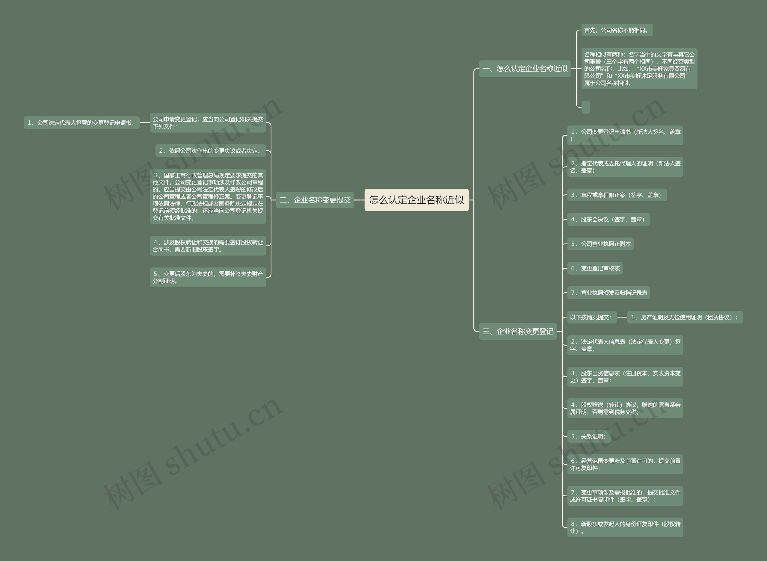 怎么认定企业名称近似思维导图