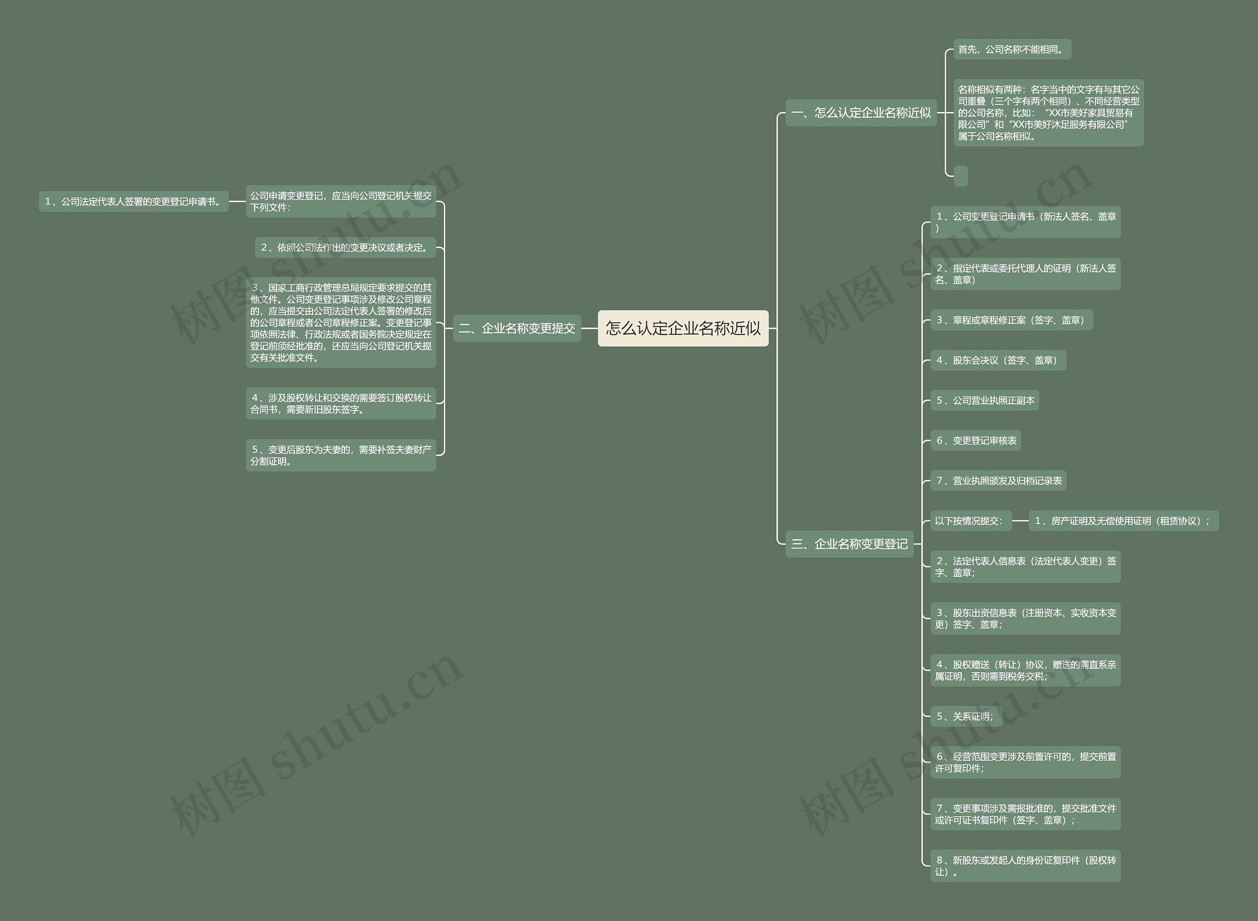 怎么认定企业名称近似思维导图高清图 怎么认定企业名称近似思维导图