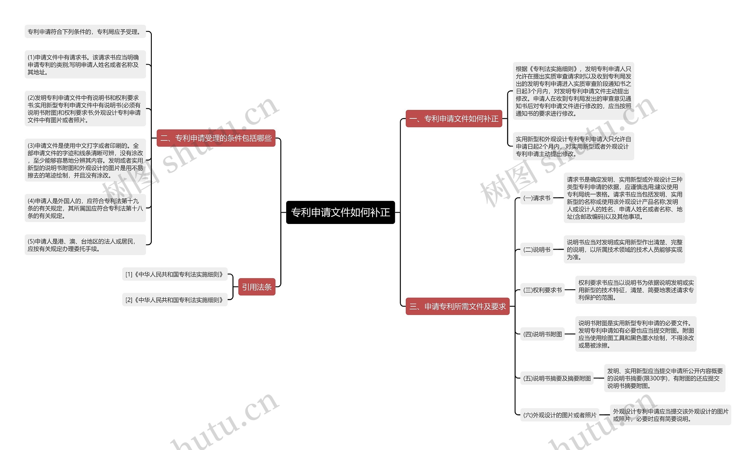 专利申请文件如何补正思维导图