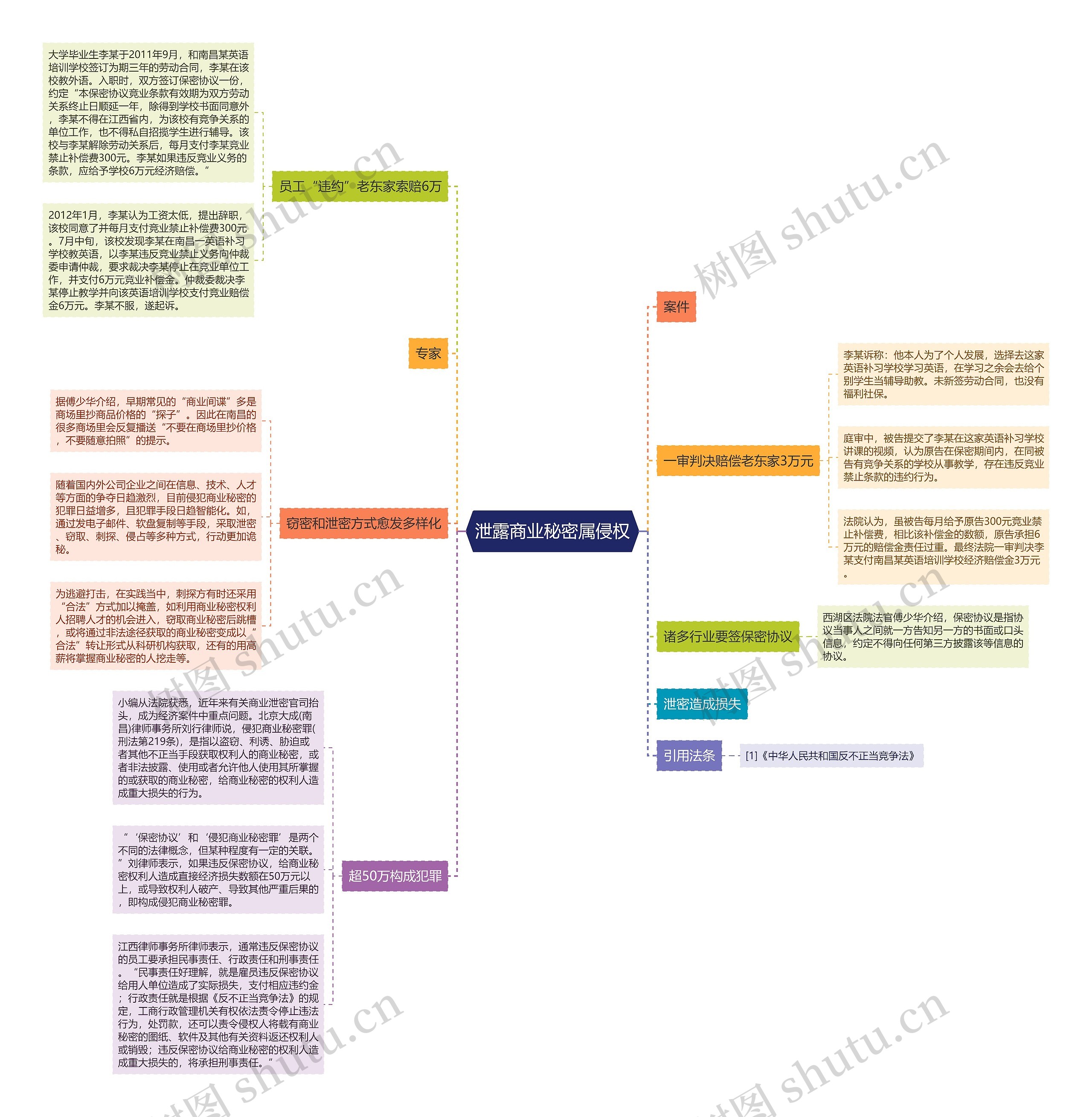 泄露商业秘密属侵权思维导图
