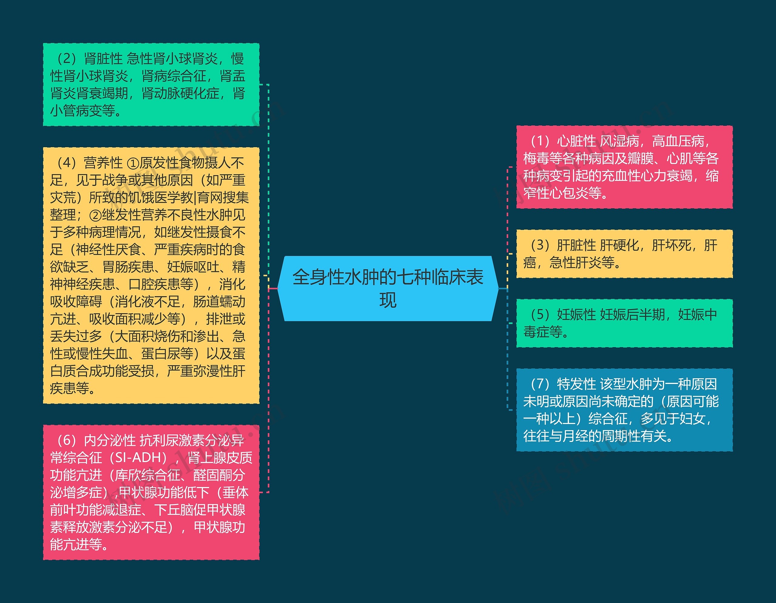 全身性水肿的七种临床表现 全身性水肿的七种临床表现