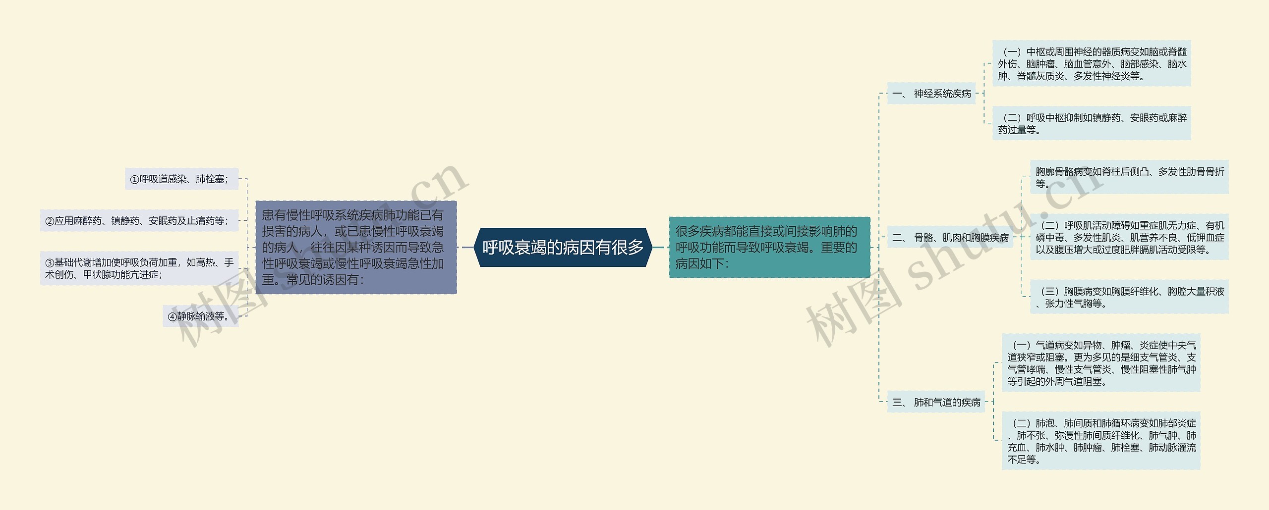 呼吸衰竭的病因有很多思维导图