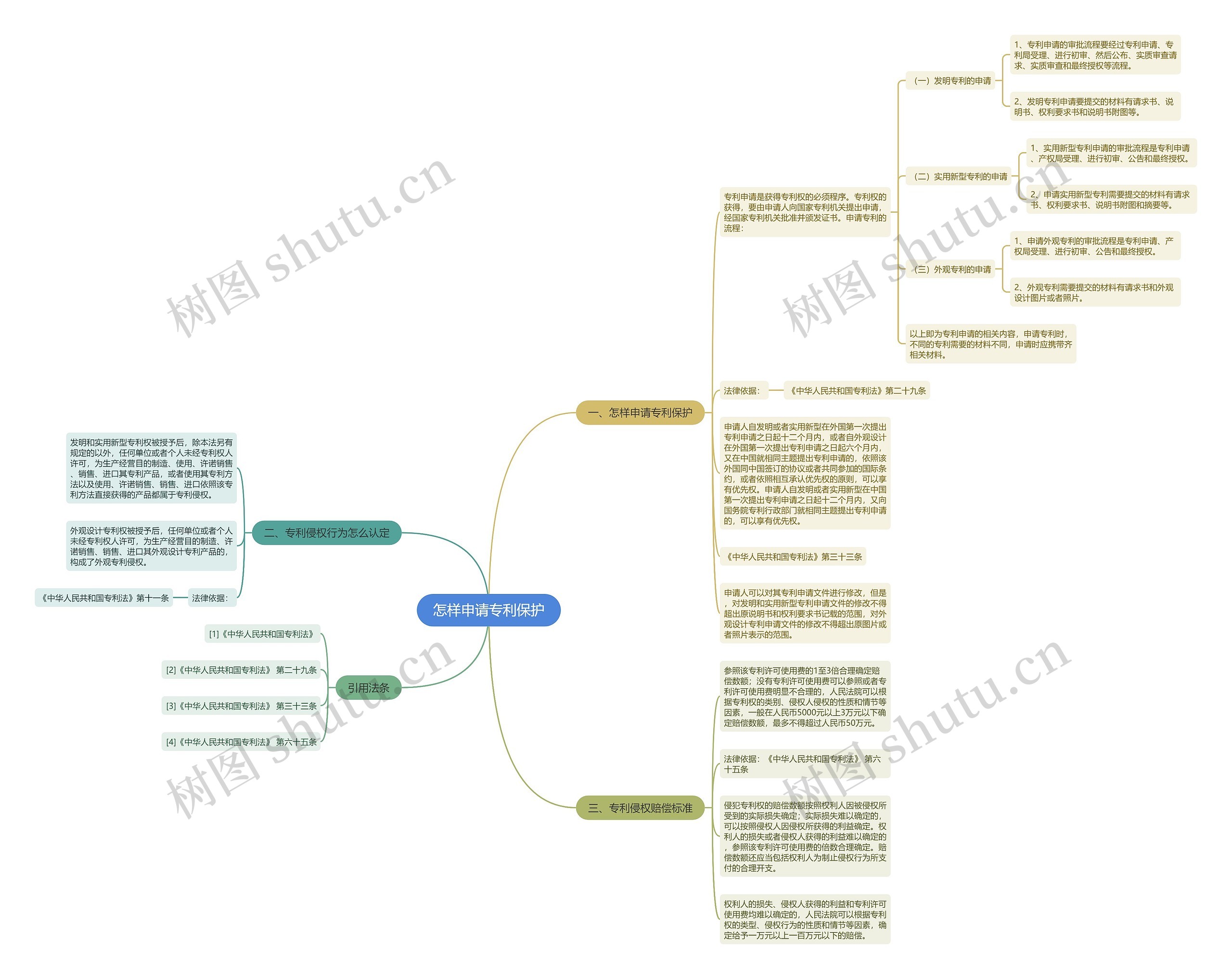 怎样申请专利保护思维导图
