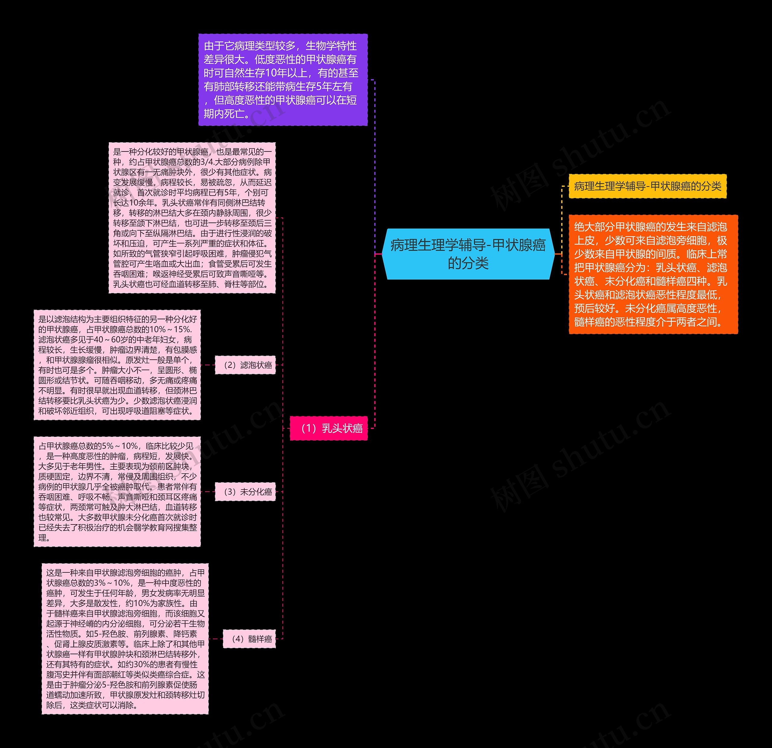 病理生理学辅导-甲状腺癌的分类 病理生理学辅导-甲状腺癌的分类