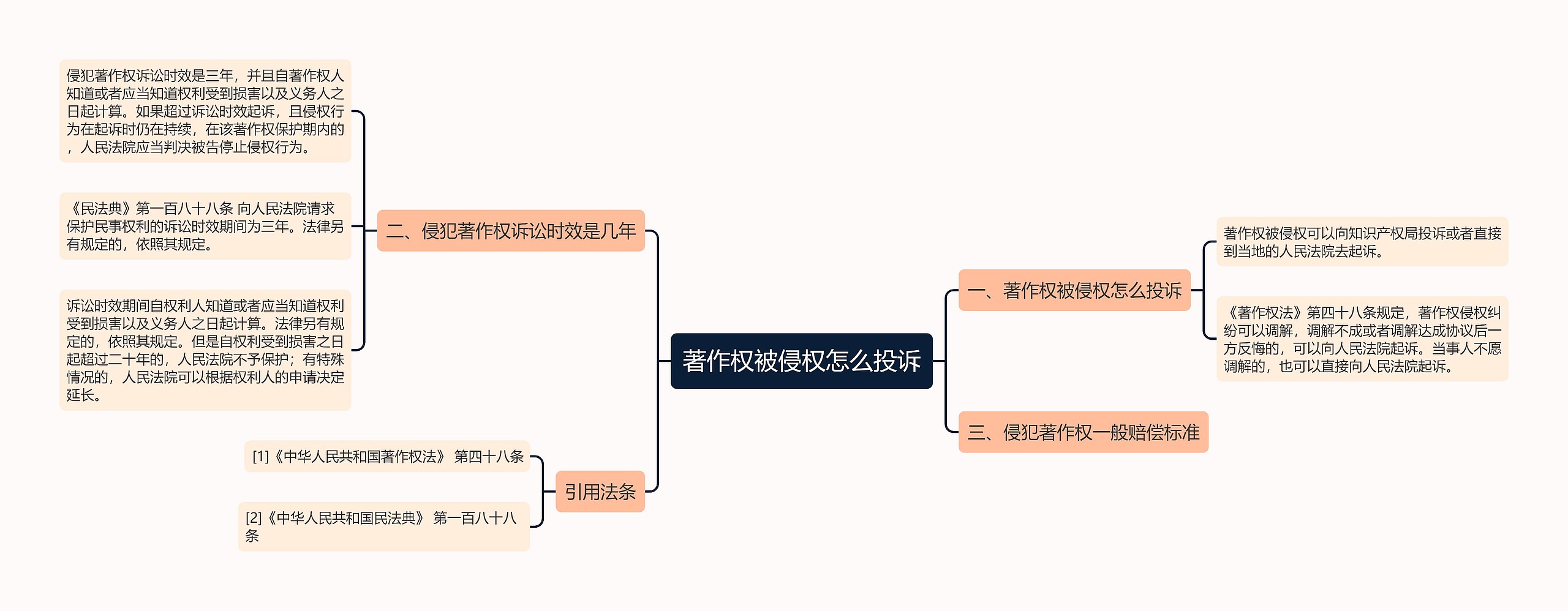 著作权被侵权怎么投诉思维导图