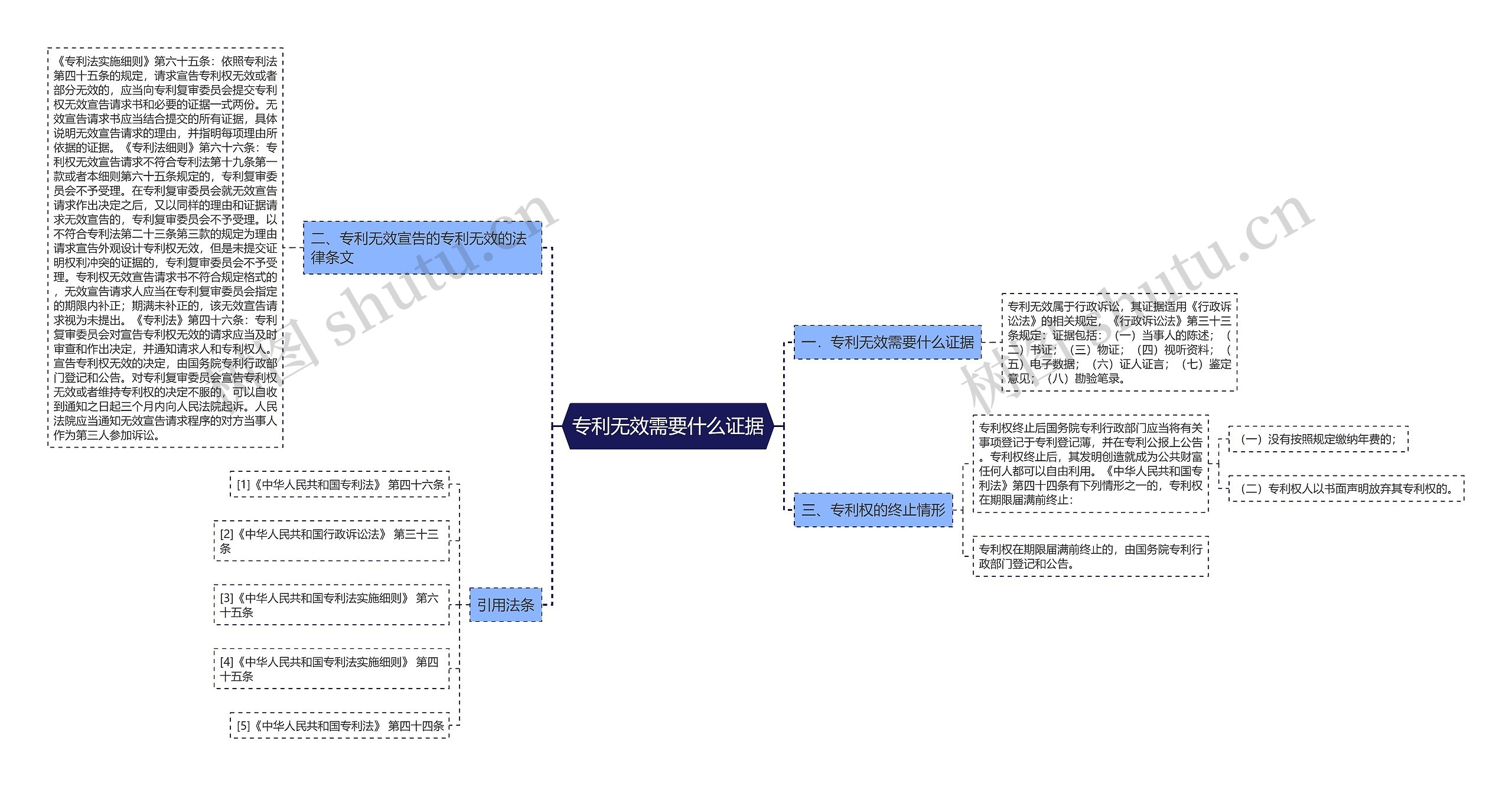 专利无效需要什么证据思维导图