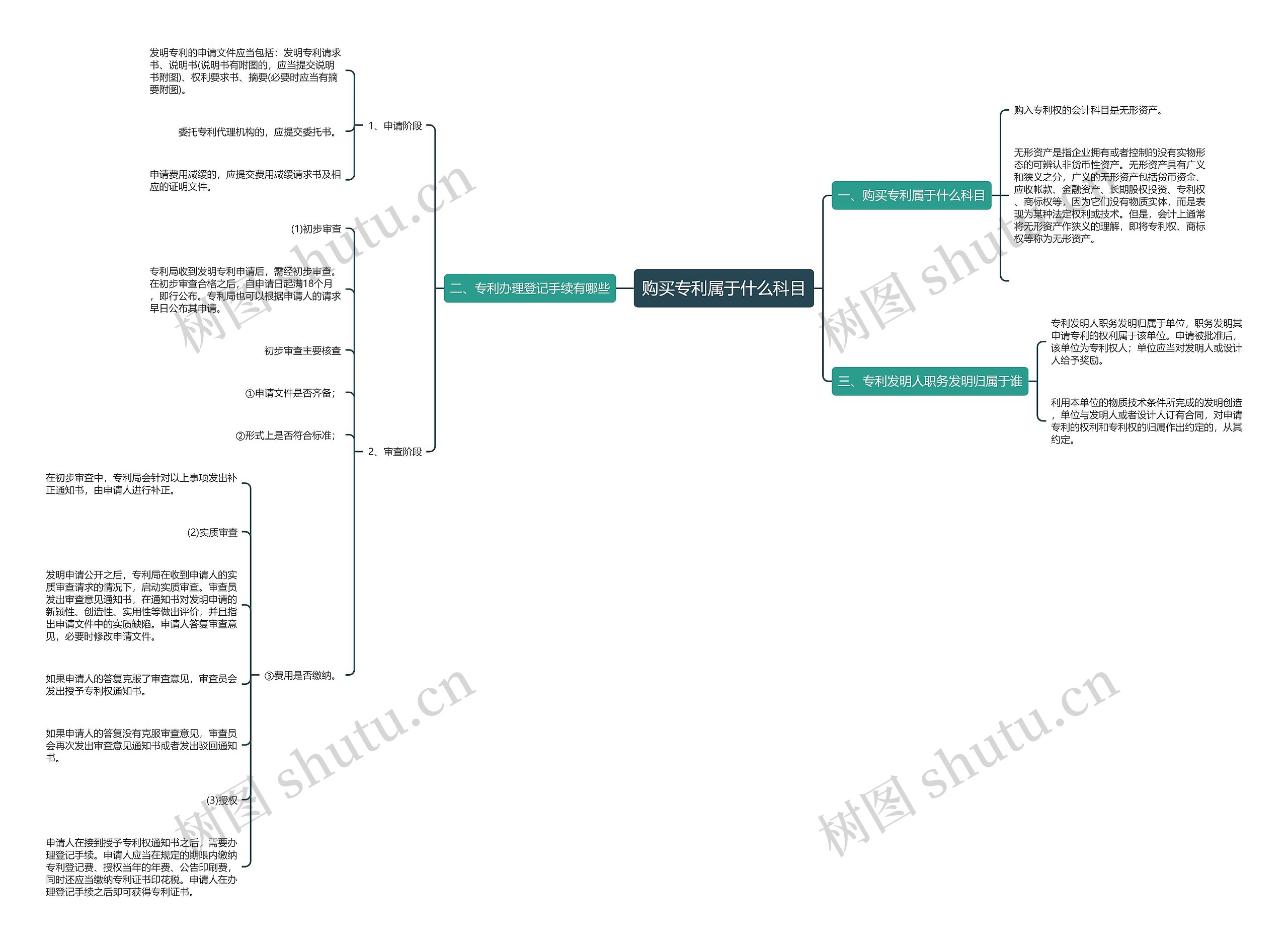 购买专利属于什么科目思维导图