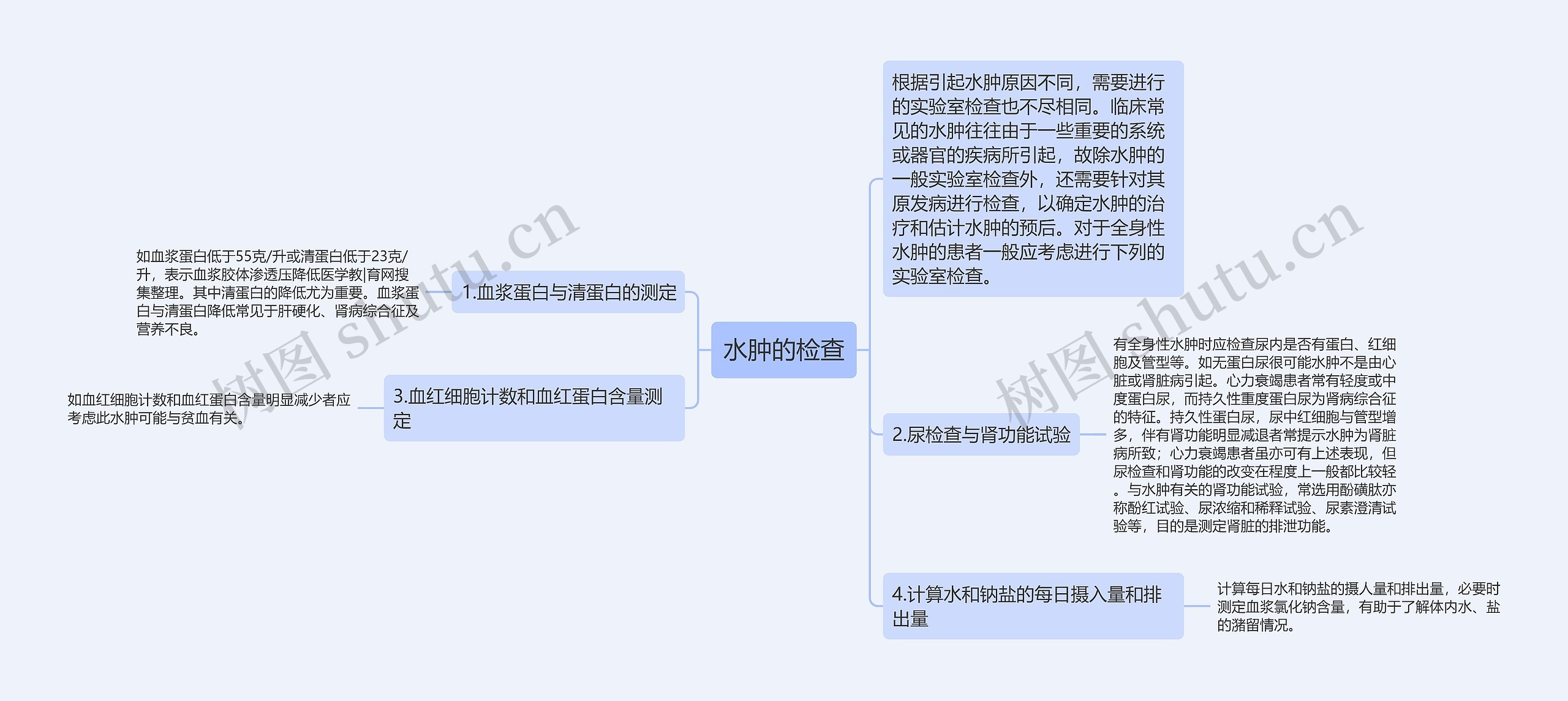 水肿的检查思维导图