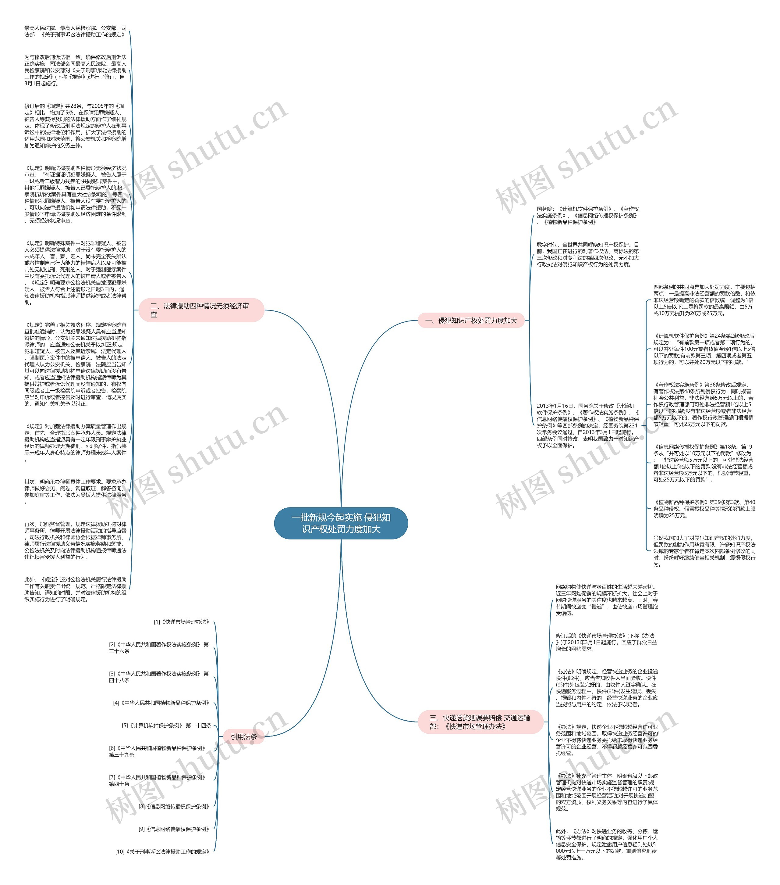 一批新规今起实施 侵犯知识产权处罚力度加大思维导图