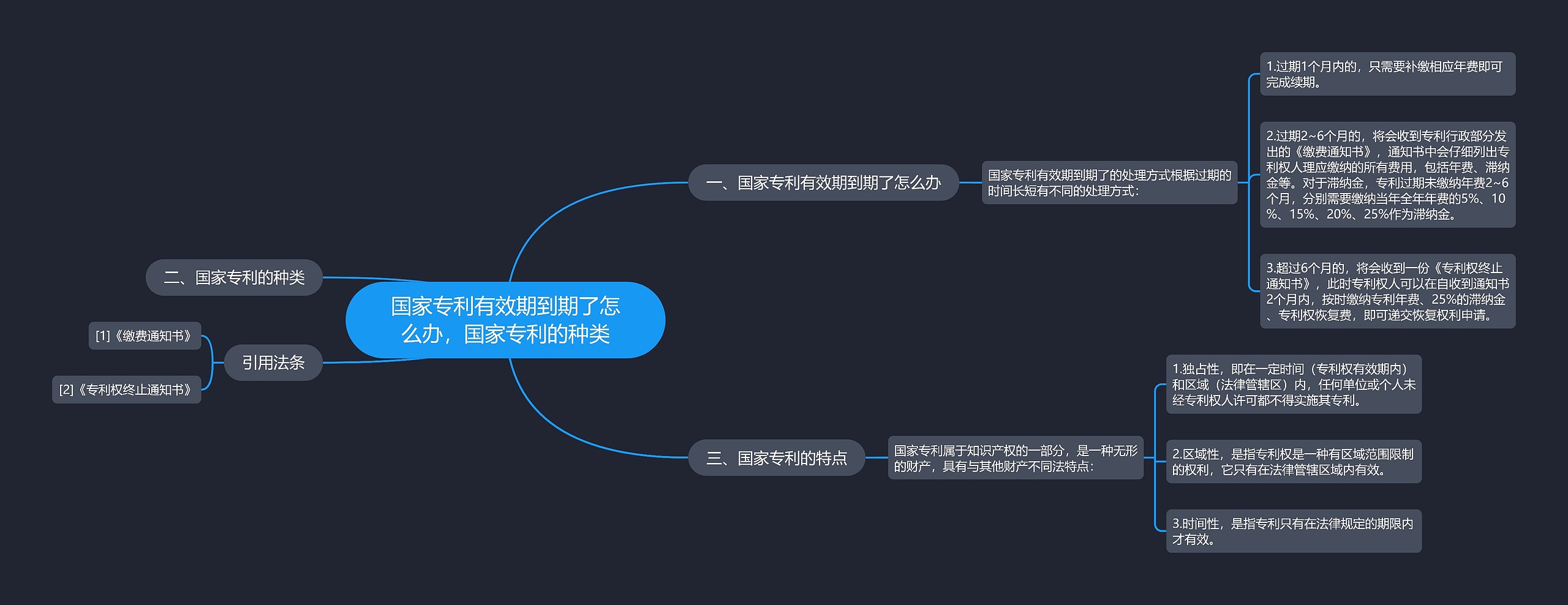 国家专利有效期到期了怎么办，国家专利的种类