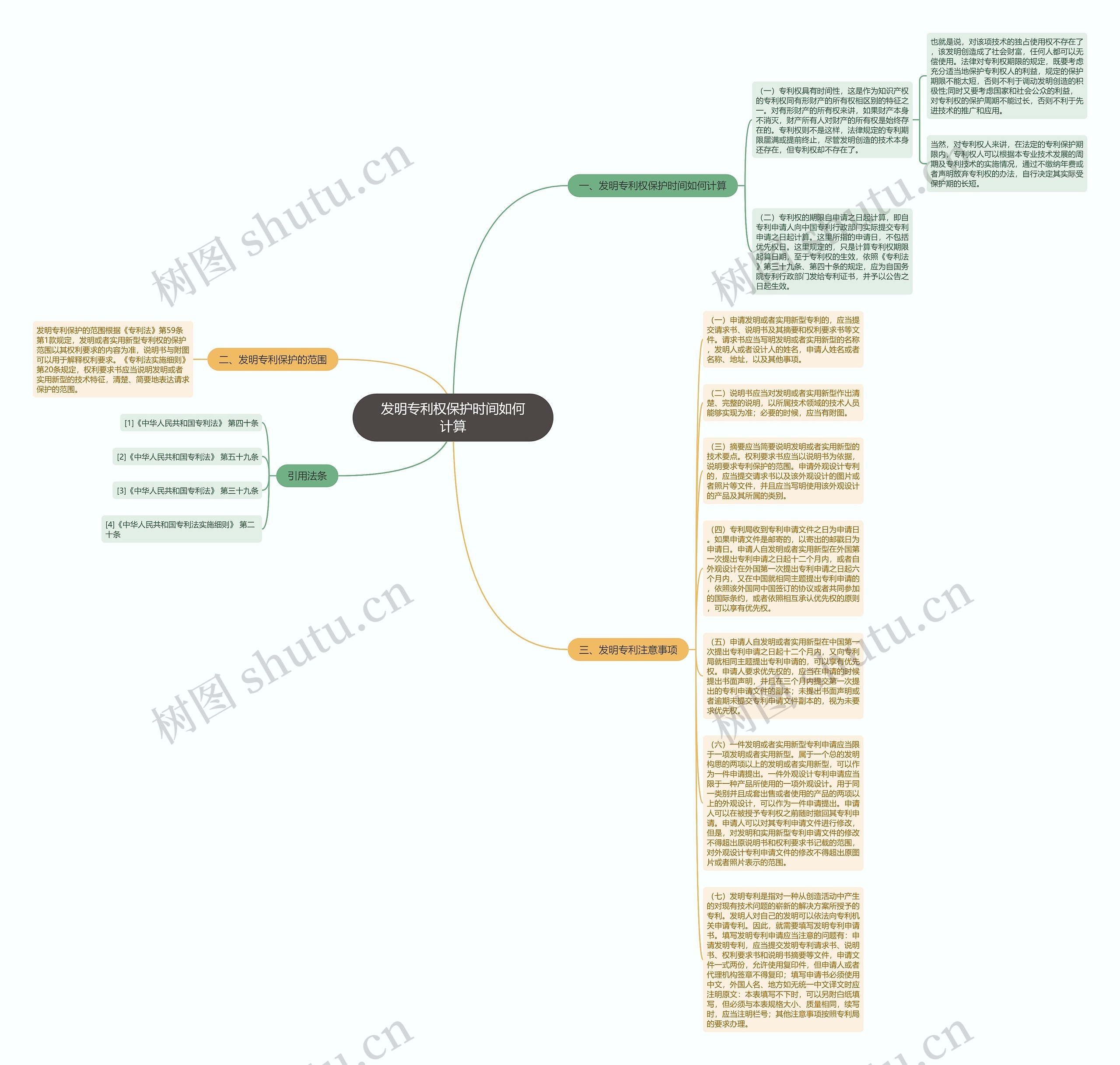 发明专利权保护时间如何计算思维导图