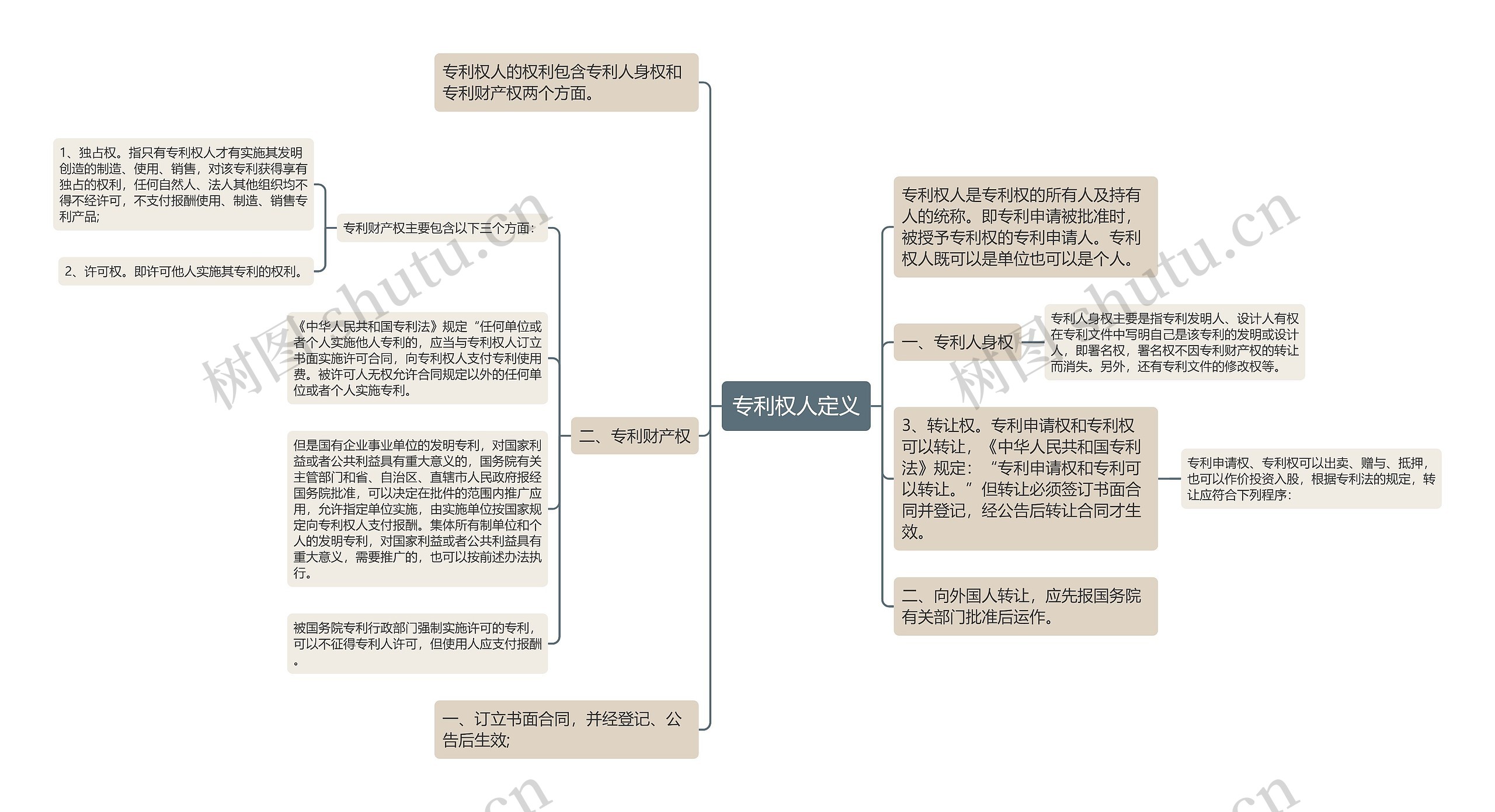 专利权人定义思维导图