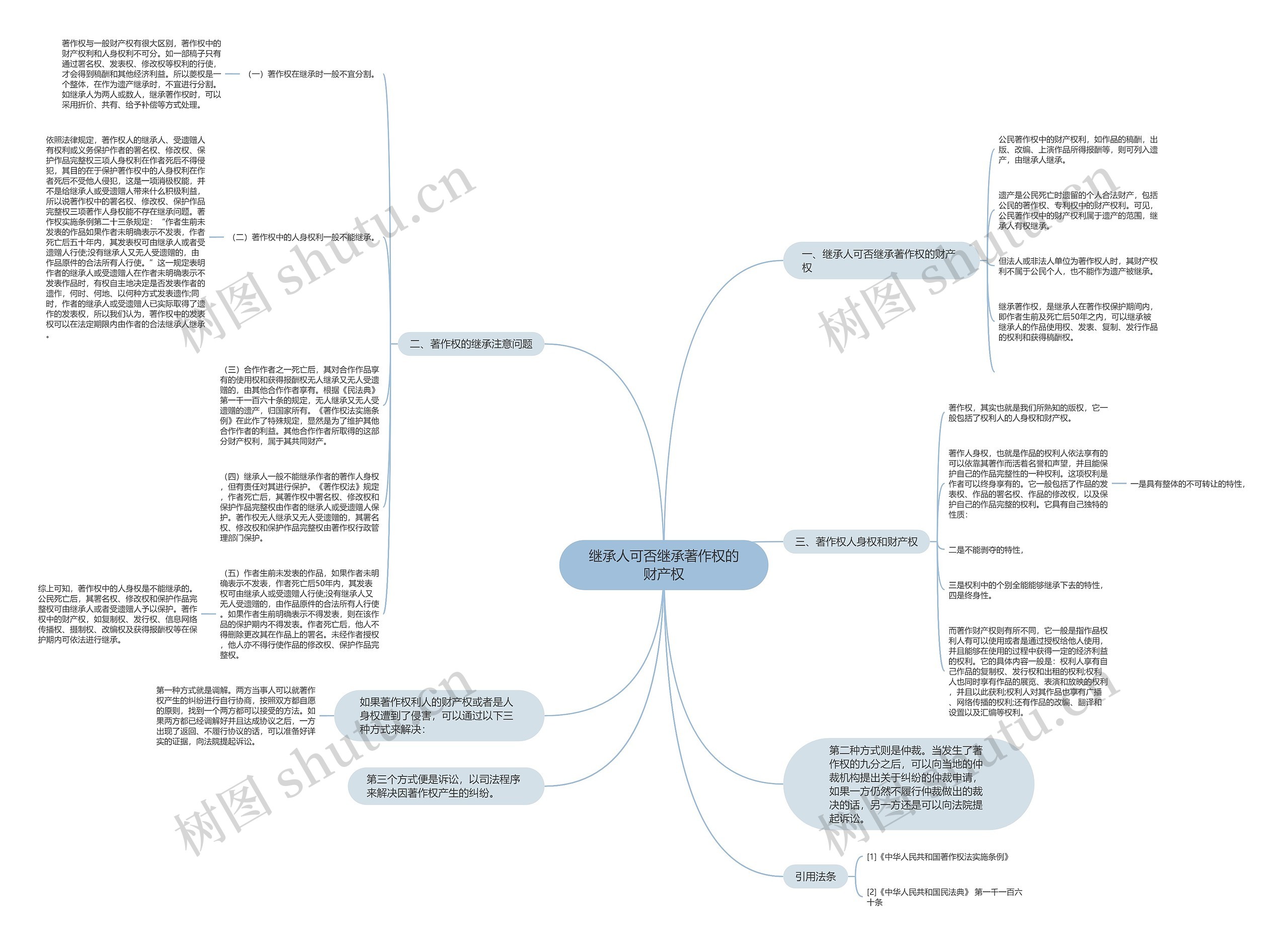 继承人可否继承著作权的财产权思维导图