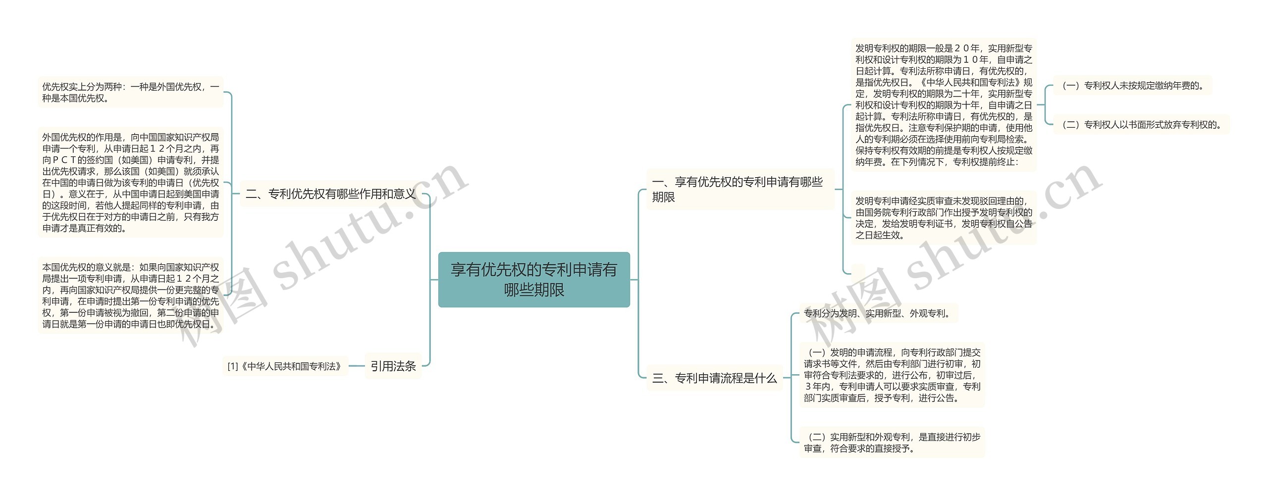 享有优先权的专利申请有哪些期限思维导图