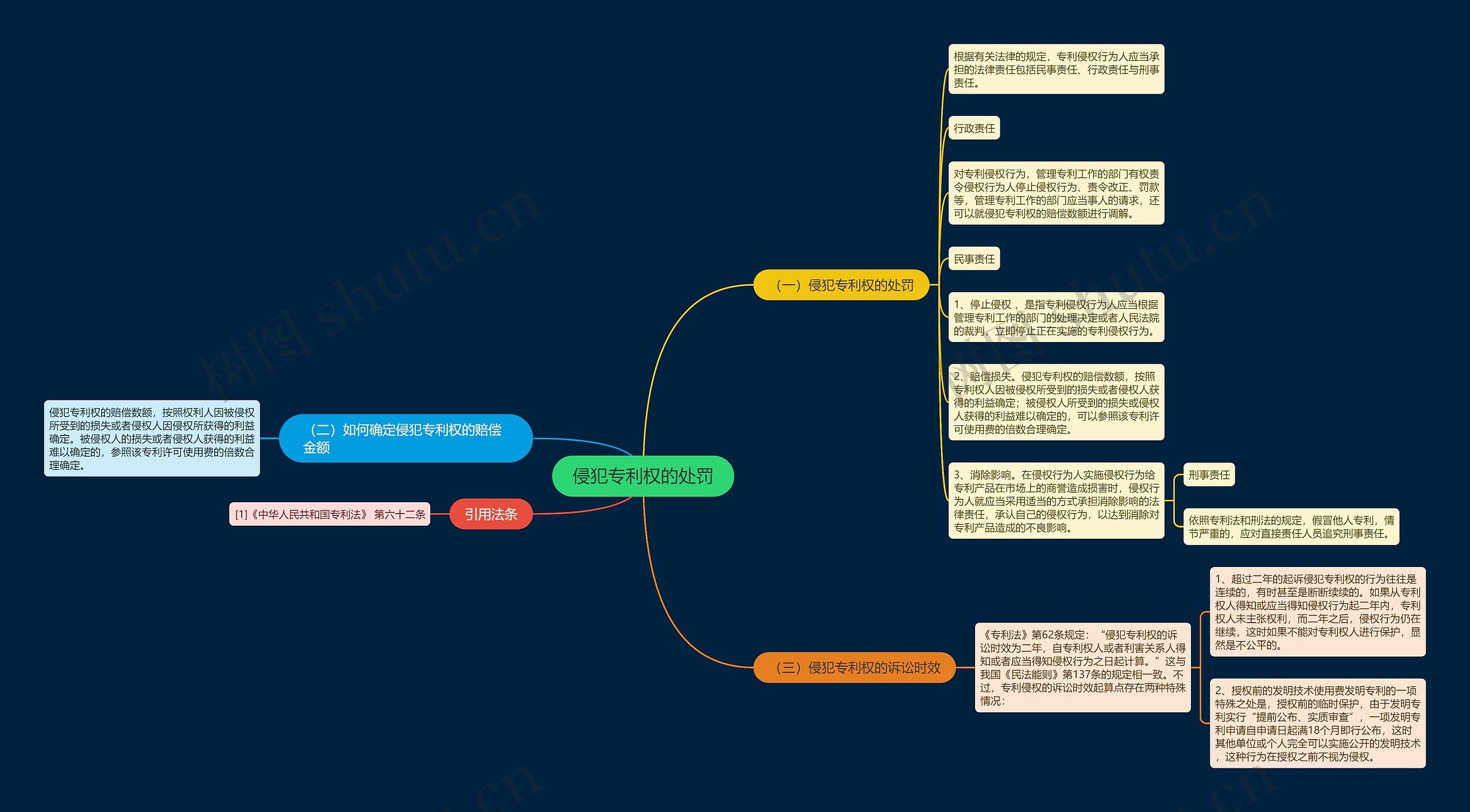 侵犯专利权的处罚思维导图