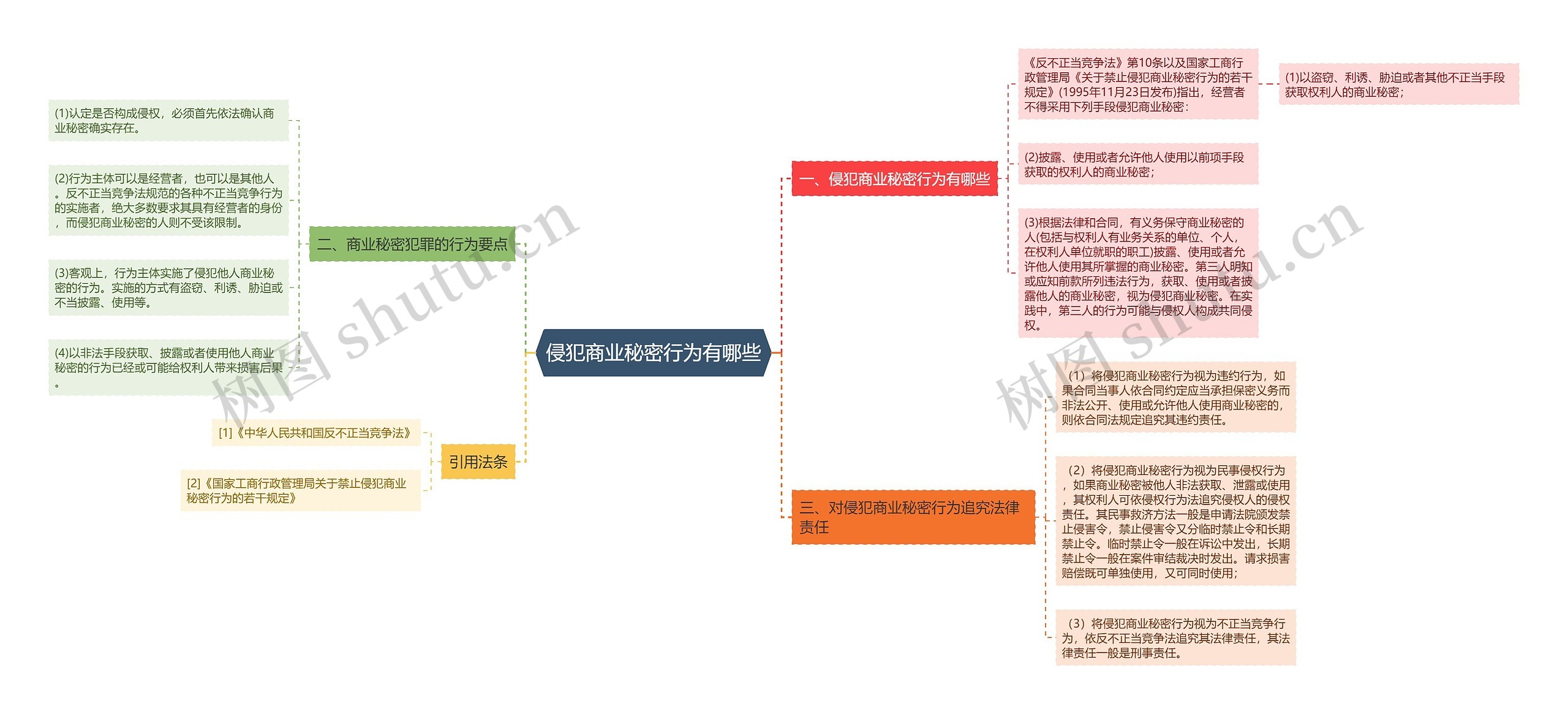 侵犯商业秘密行为有哪些思维导图