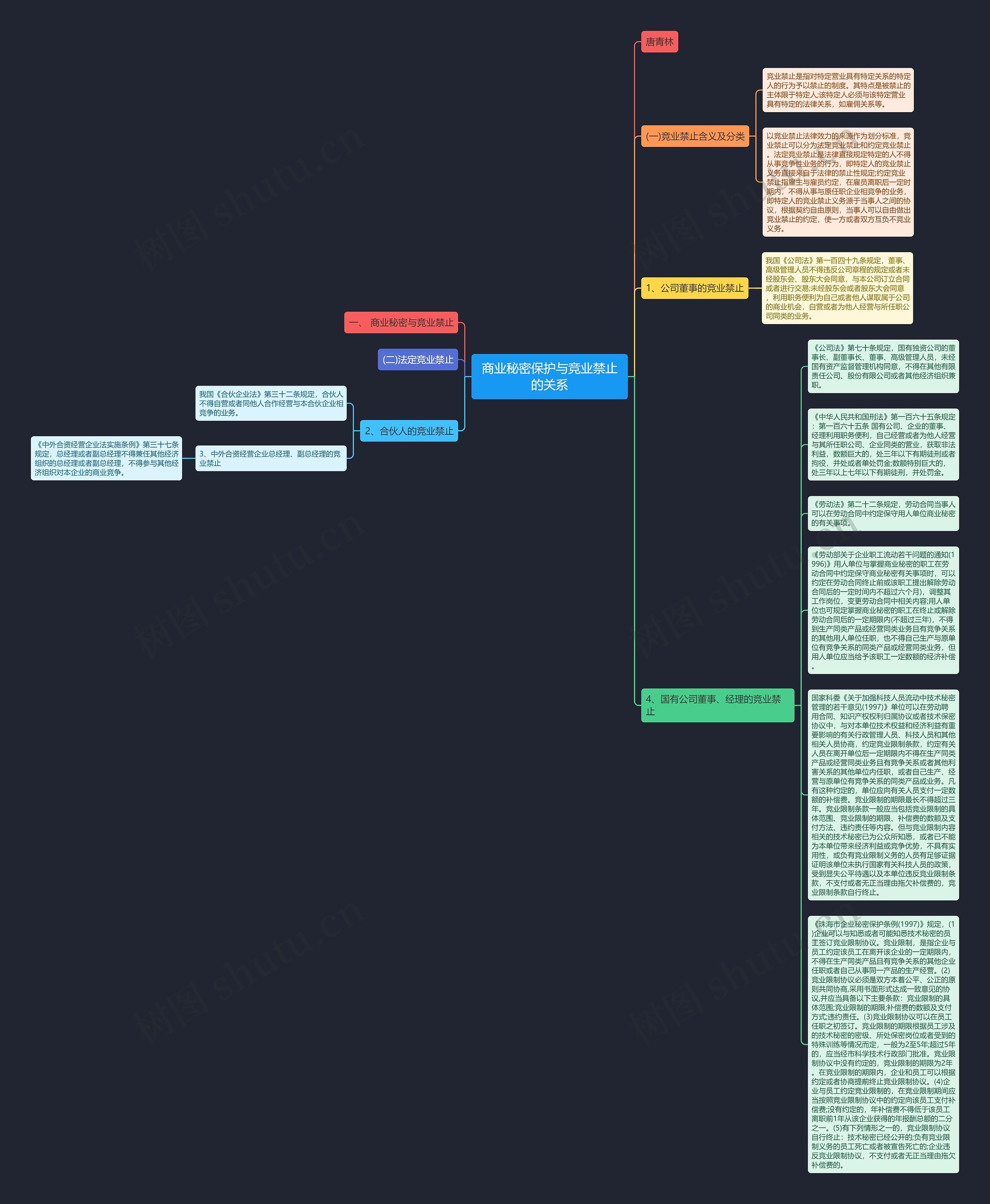 商业秘密保护与竞业禁止的关系思维导图