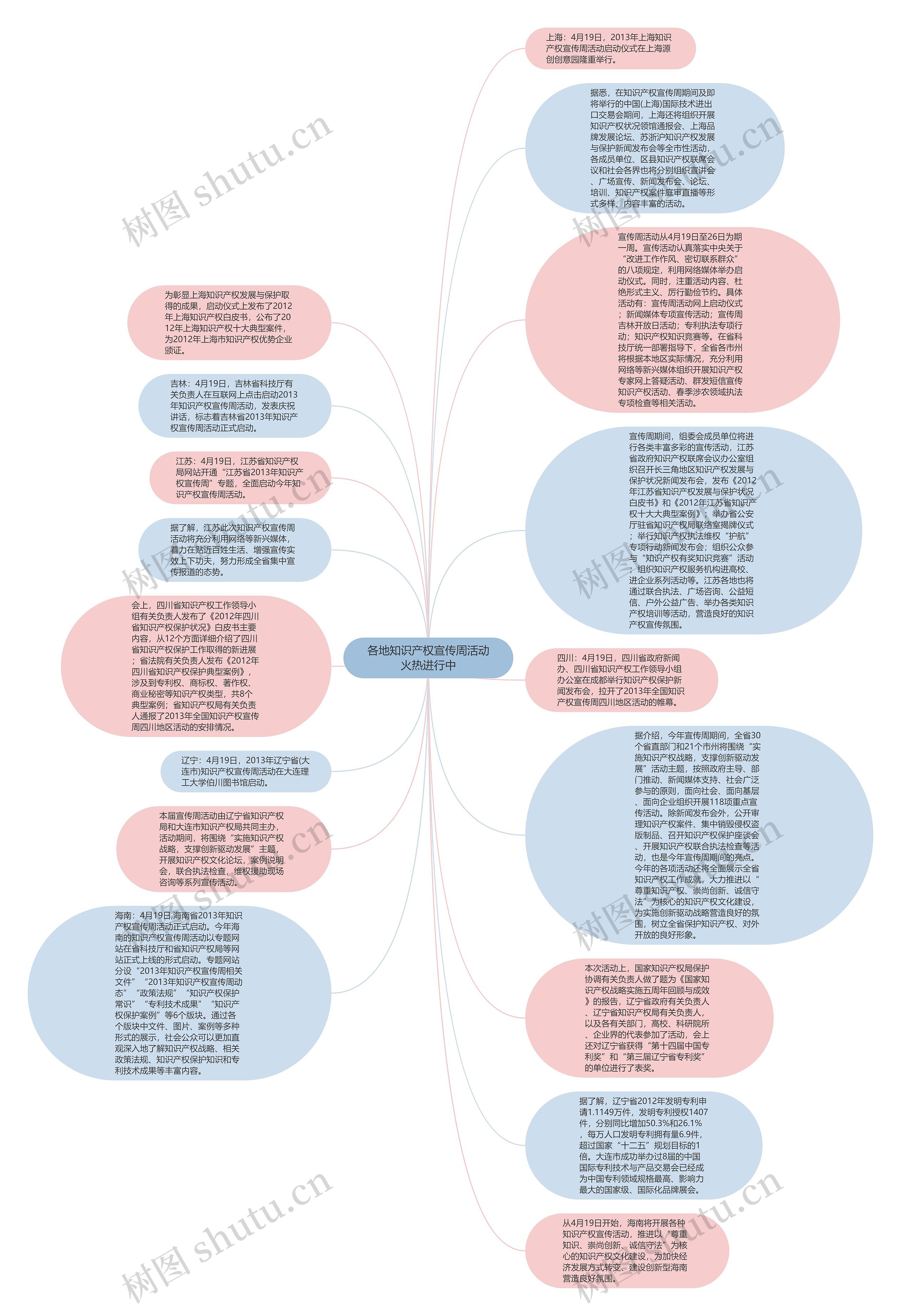 各地知识产权宣传周活动火热进行中思维导图