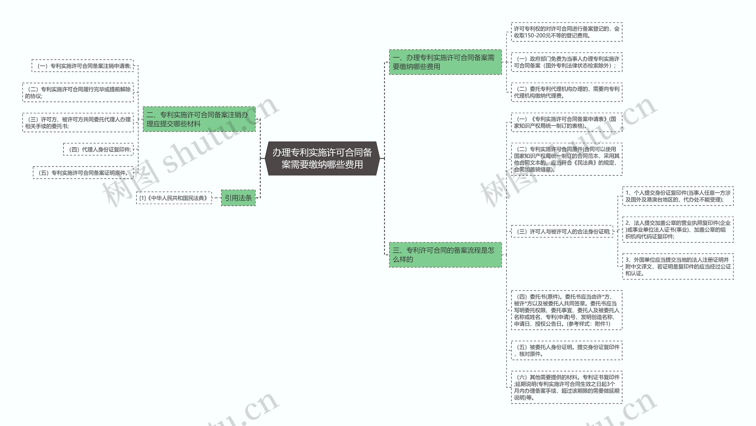 办理专利实施许可合同备案需要缴纳哪些费用思维导图