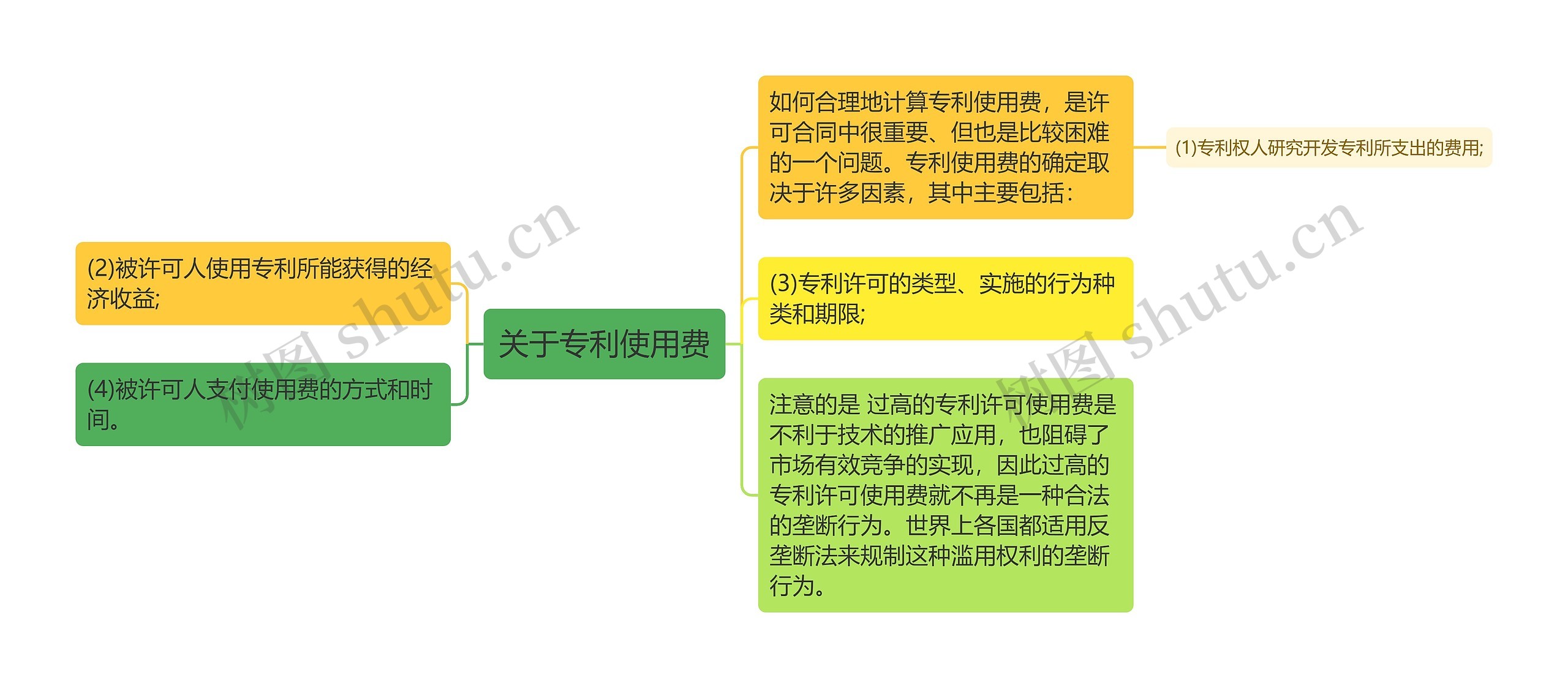 关于专利使用费思维导图