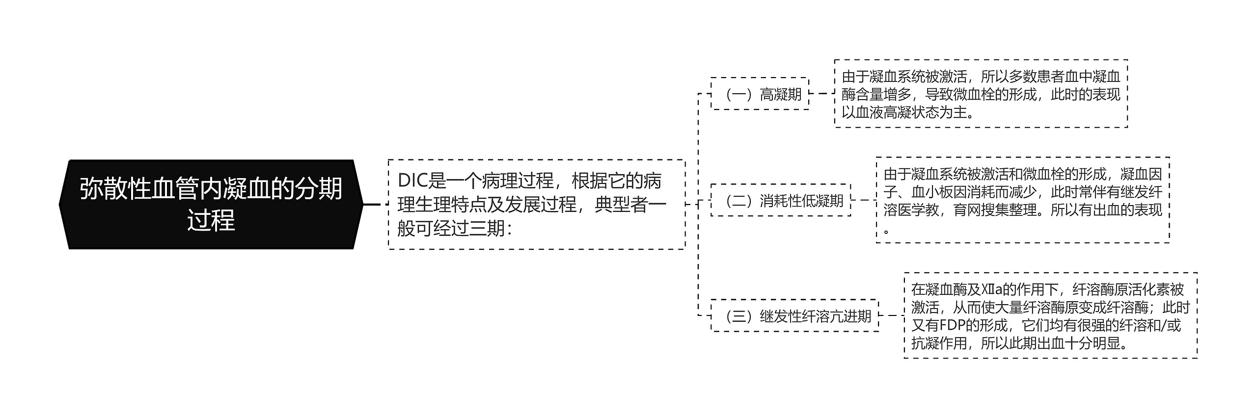 弥散性血管内凝血的分期过程