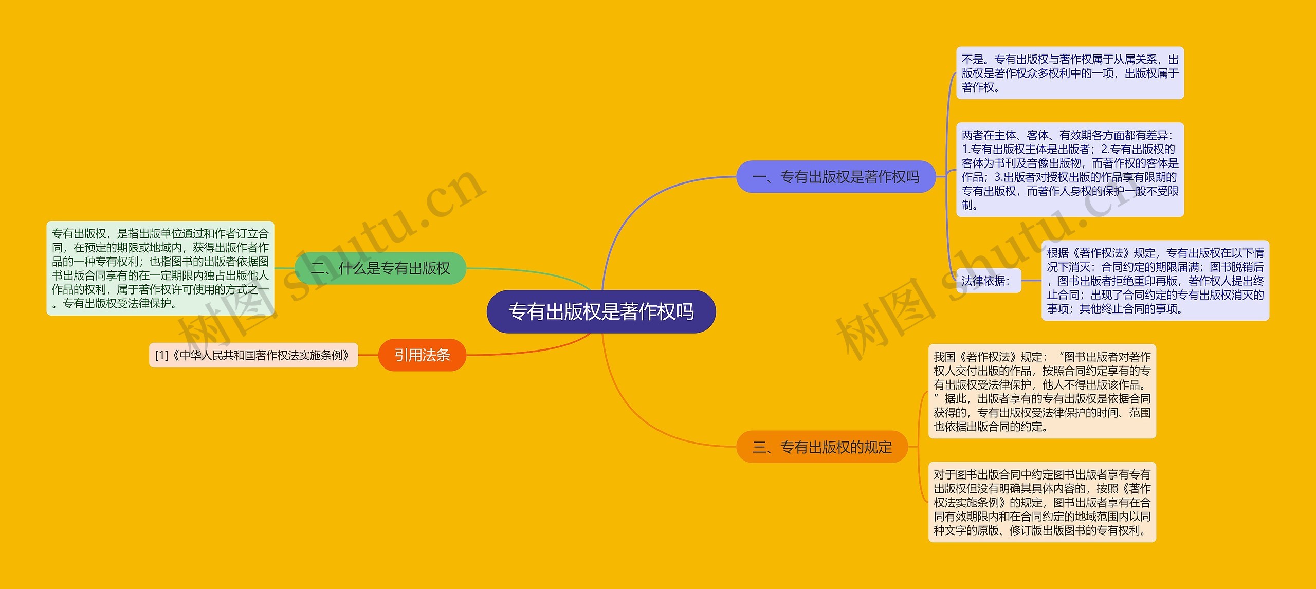 专有出版权是著作权吗思维导图