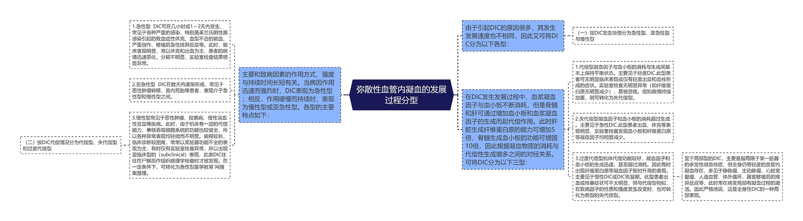 弥散性血管内凝血的发展过程分型 弥散性血管内凝血的发展过程分型