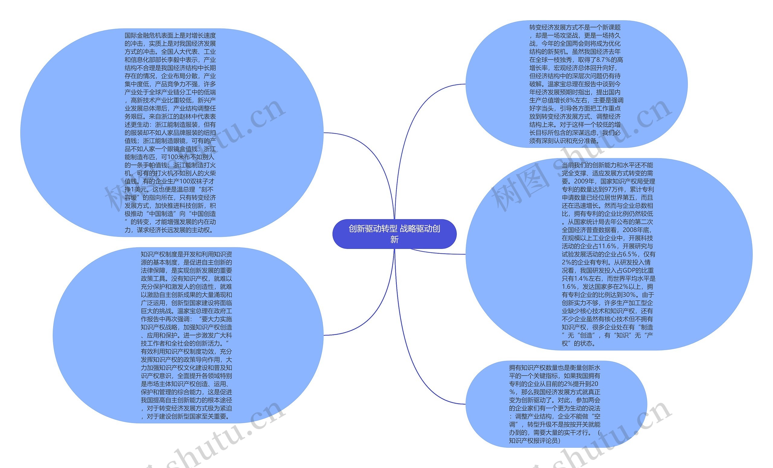 创新驱动转型 战略驱动创新思维导图