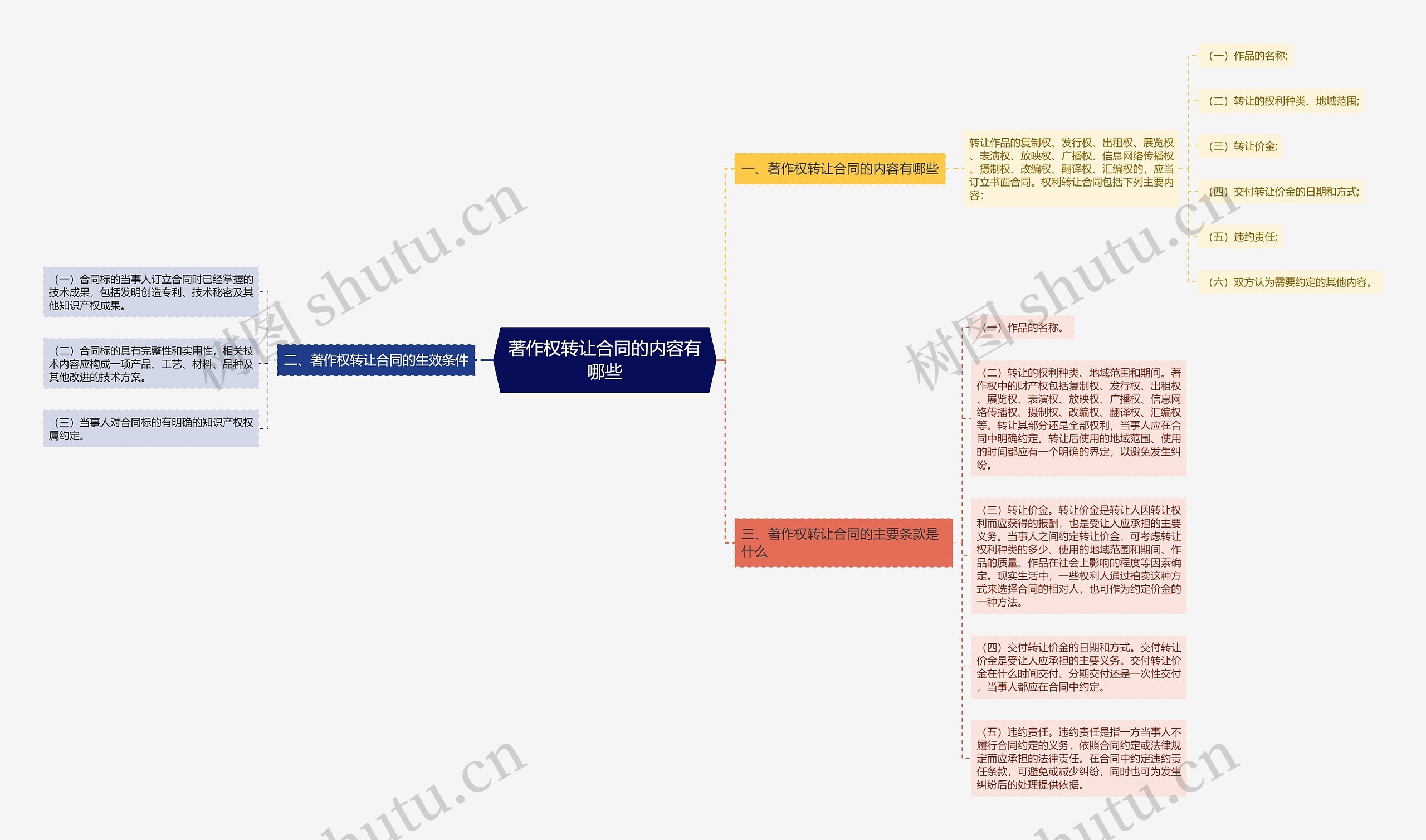 著作权转让合同的内容有哪些思维导图