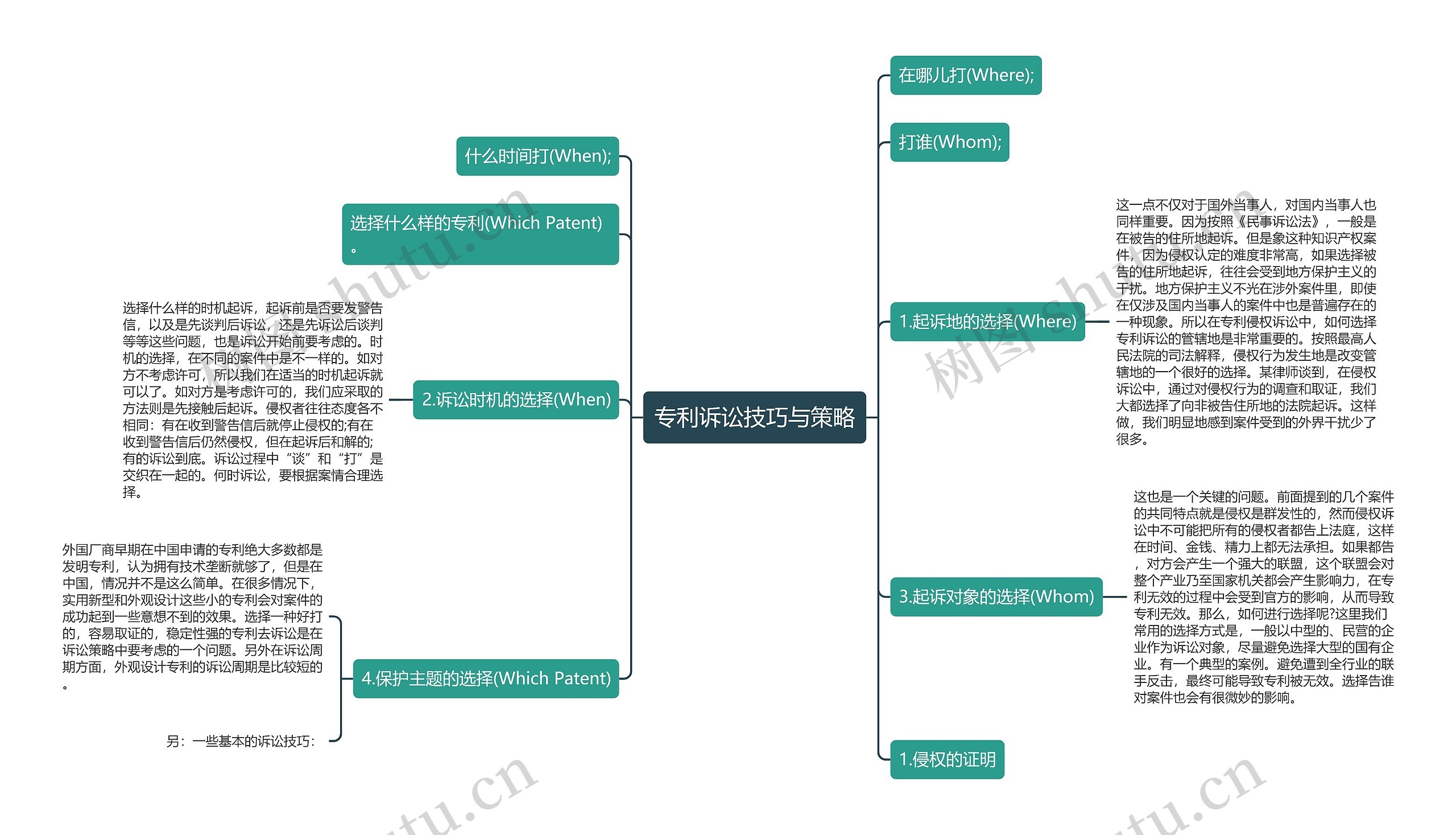 专利诉讼技巧与策略思维导图