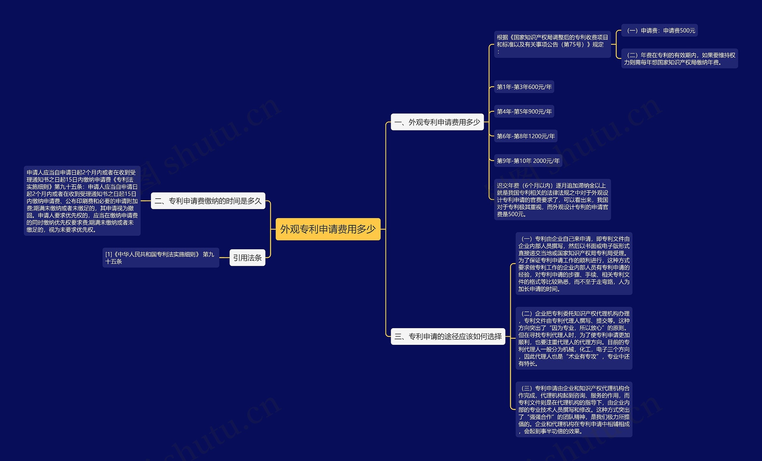 外观专利申请费用多少思维导图