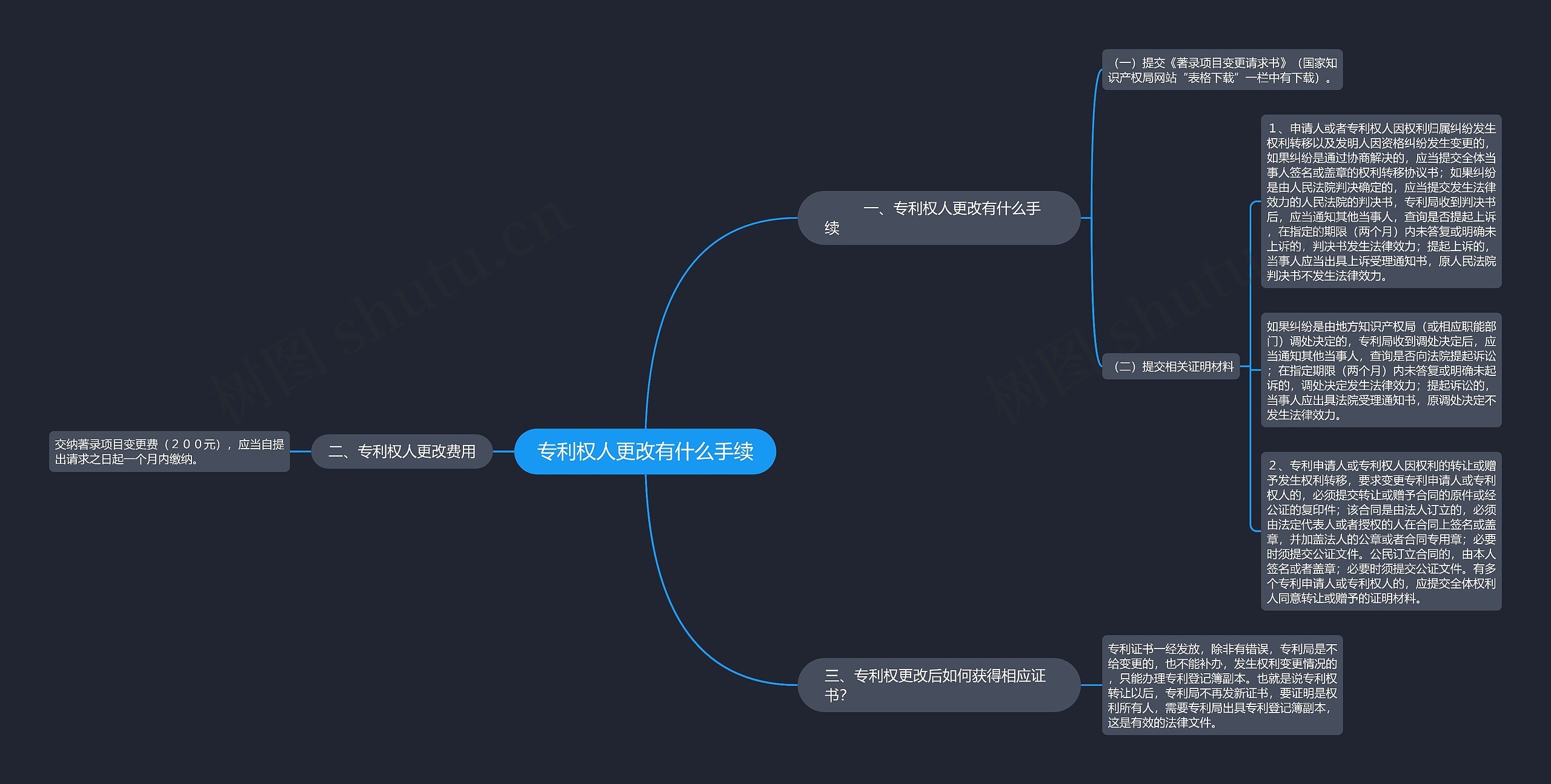 专利权人更改有什么手续思维导图