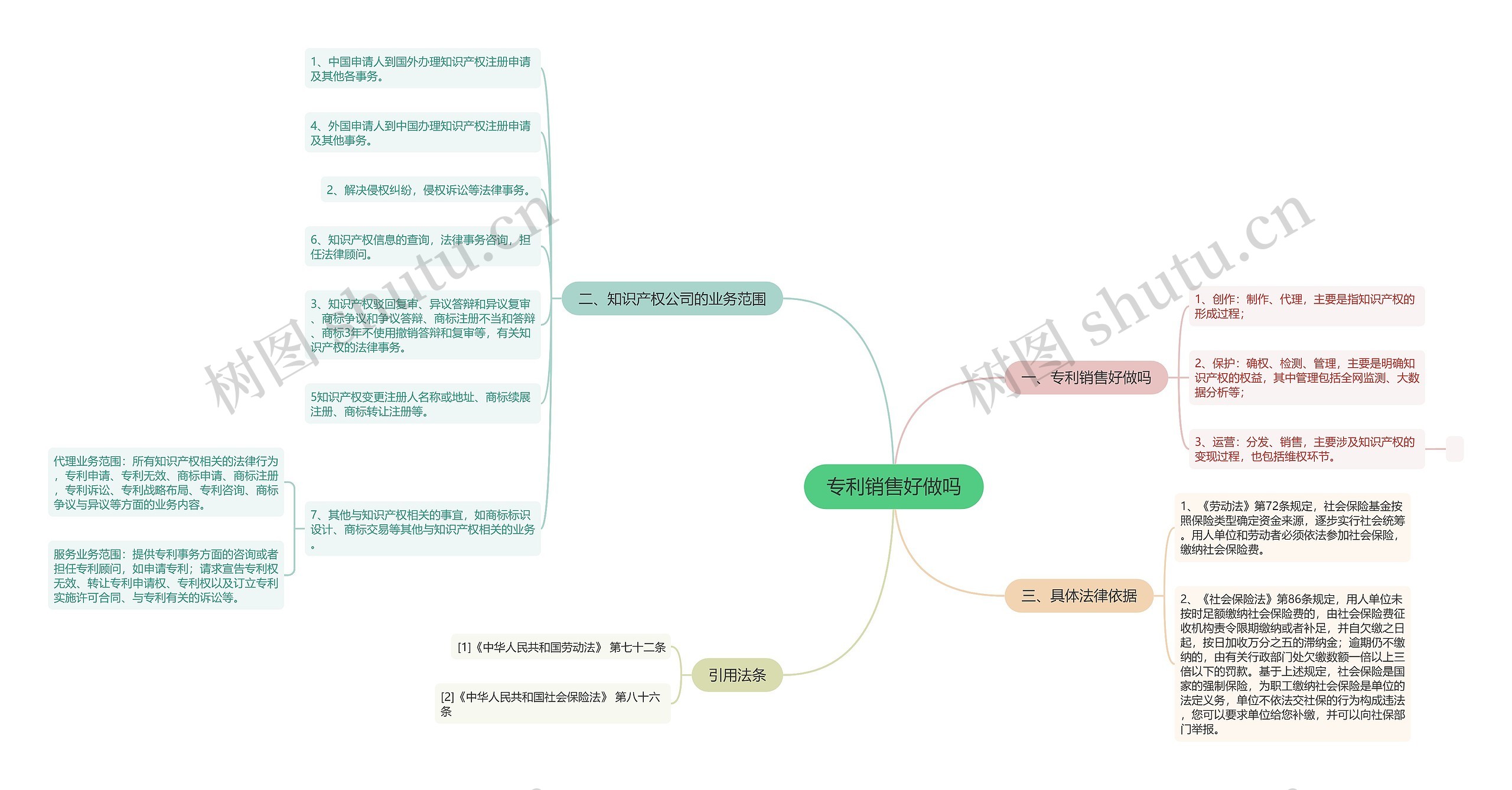 专利销售好做吗思维导图