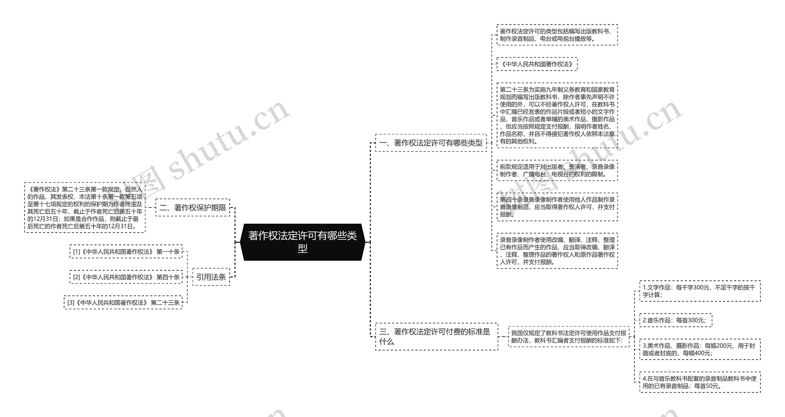 著作权法定许可有哪些类型思维导图