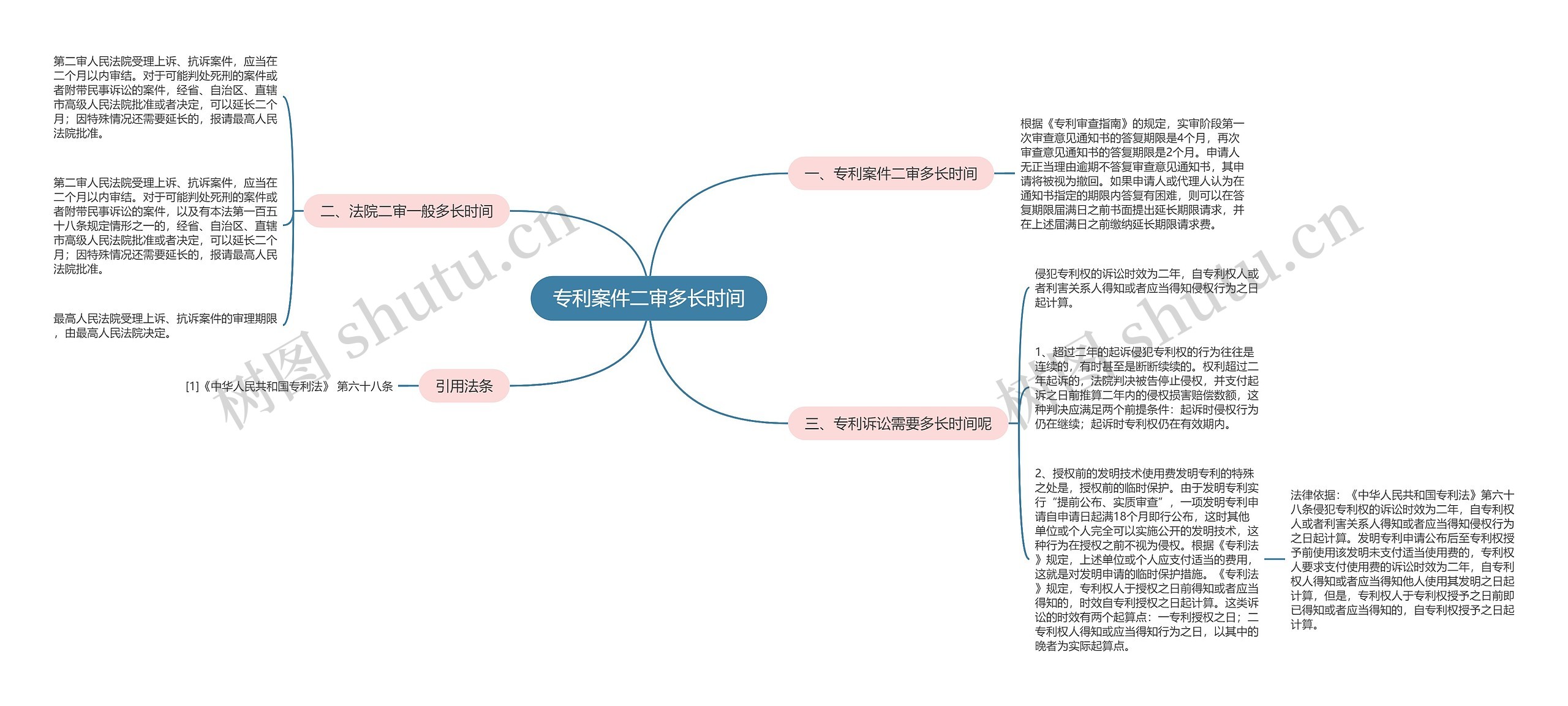 专利案件二审多长时间思维导图