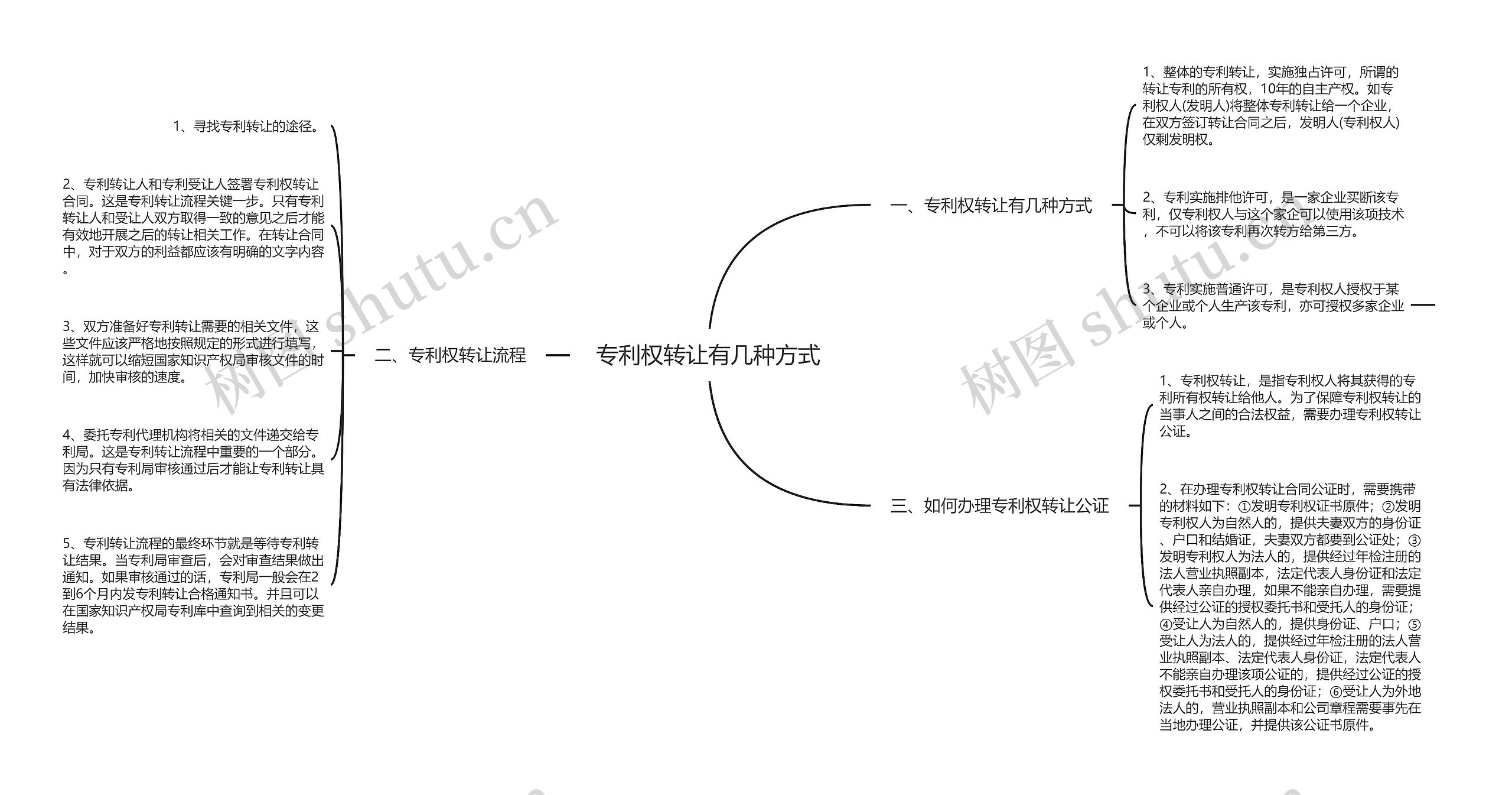 专利权转让有几种方式思维导图