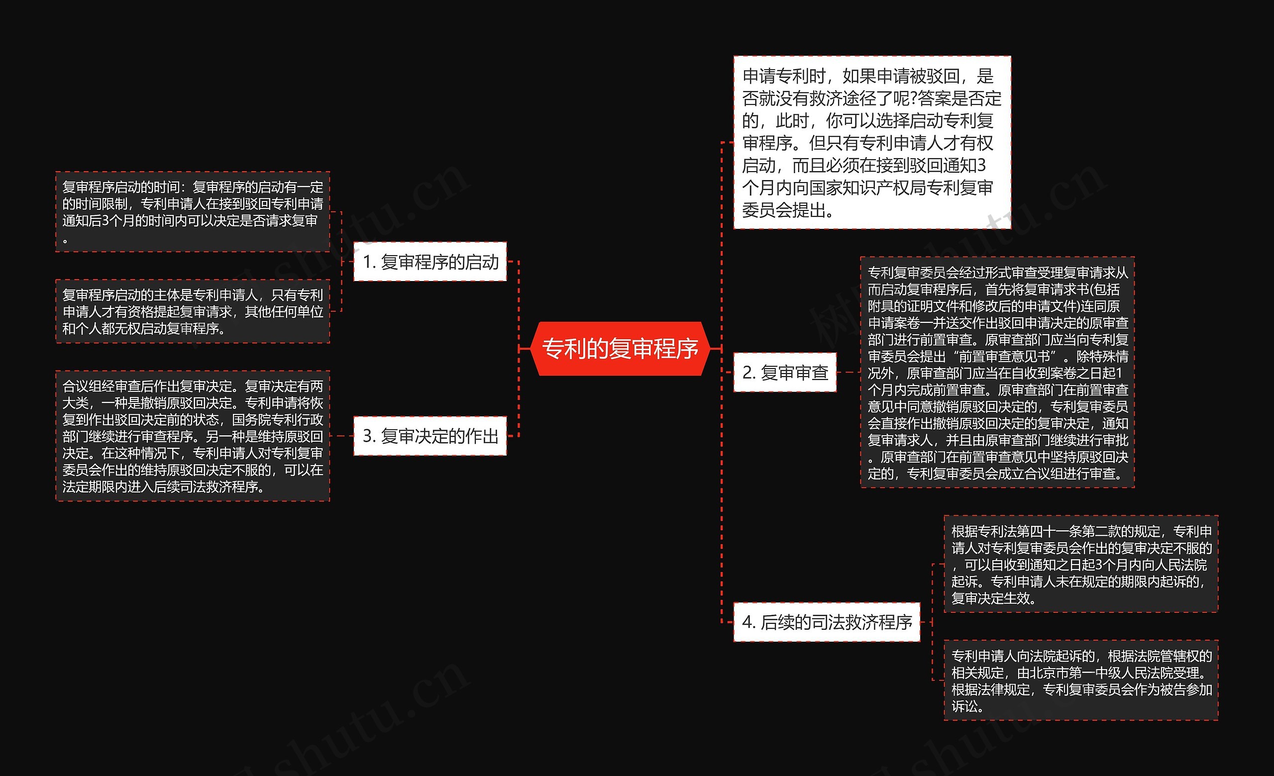 专利的复审程序思维导图