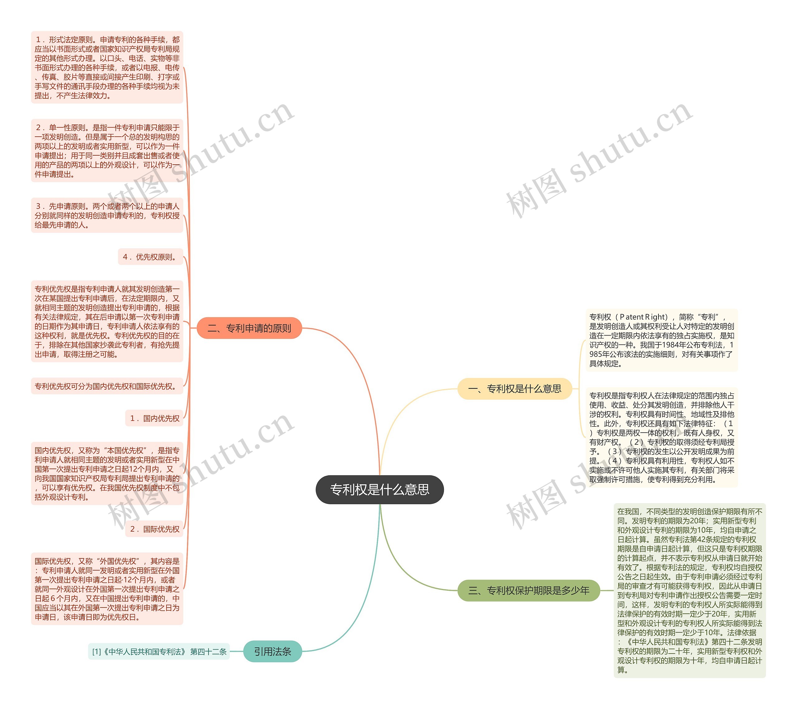 专利权是什么意思思维导图