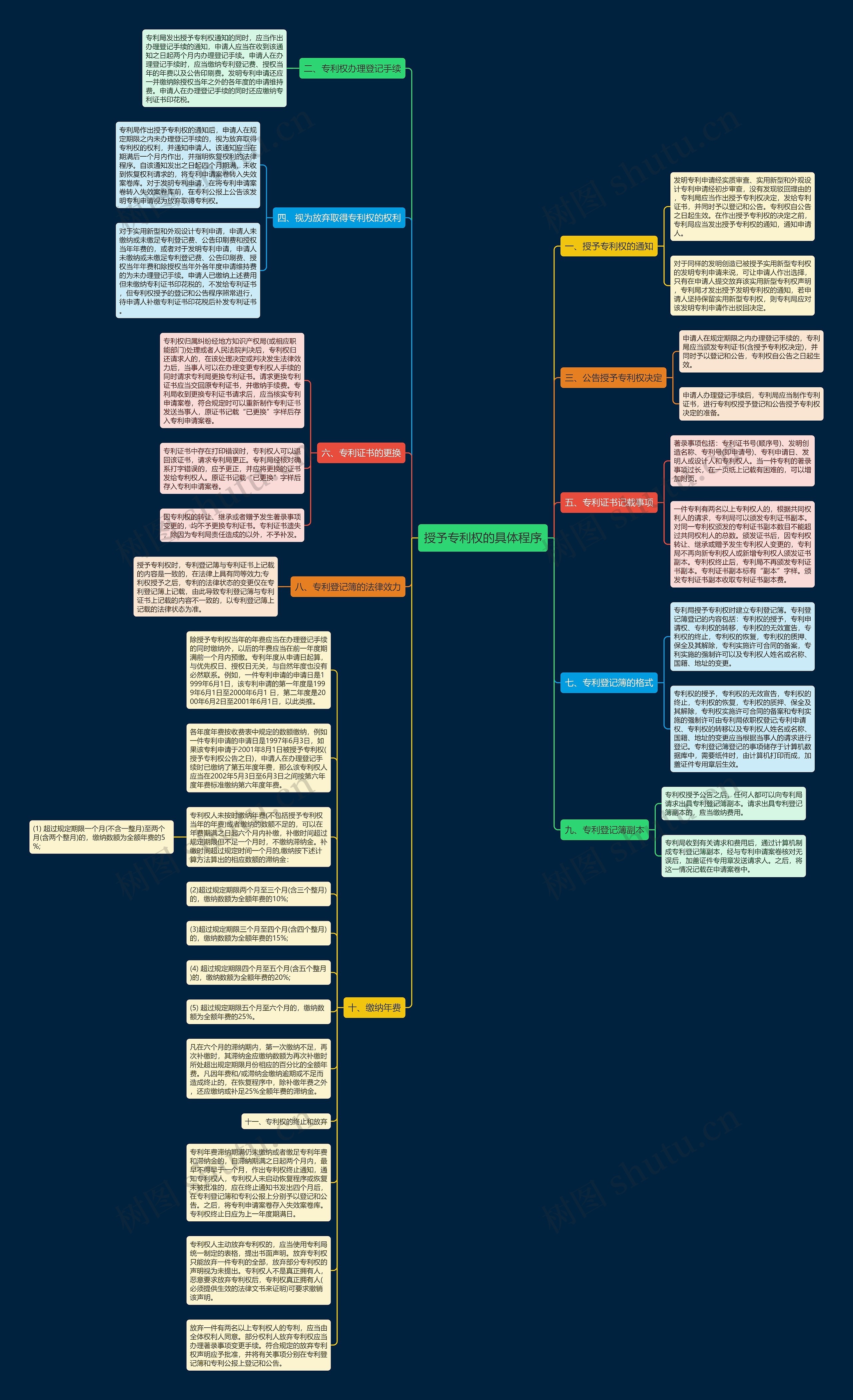 授予专利权的具体程序思维导图